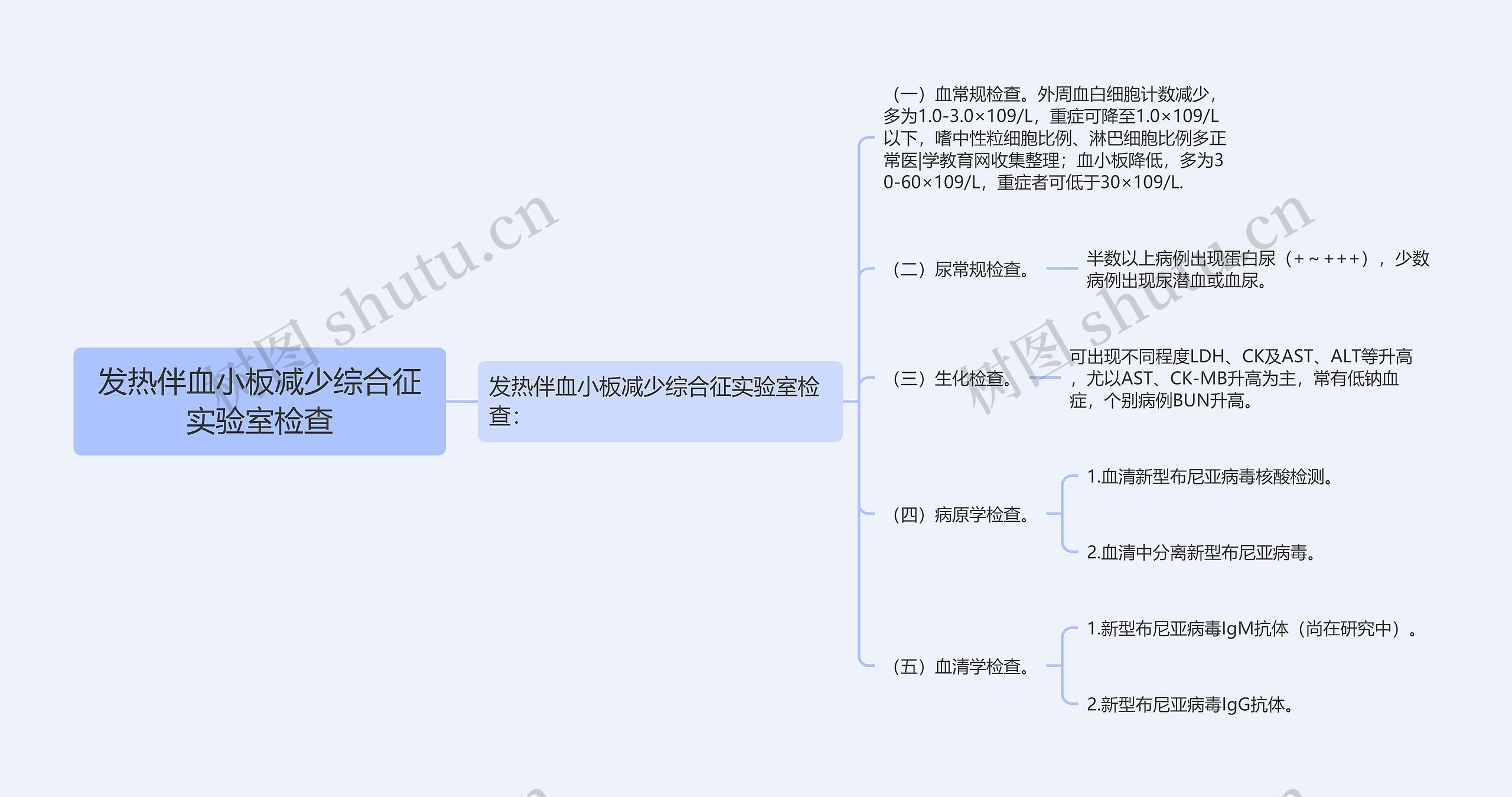 发热伴血小板减少综合征实验室检查思维导图