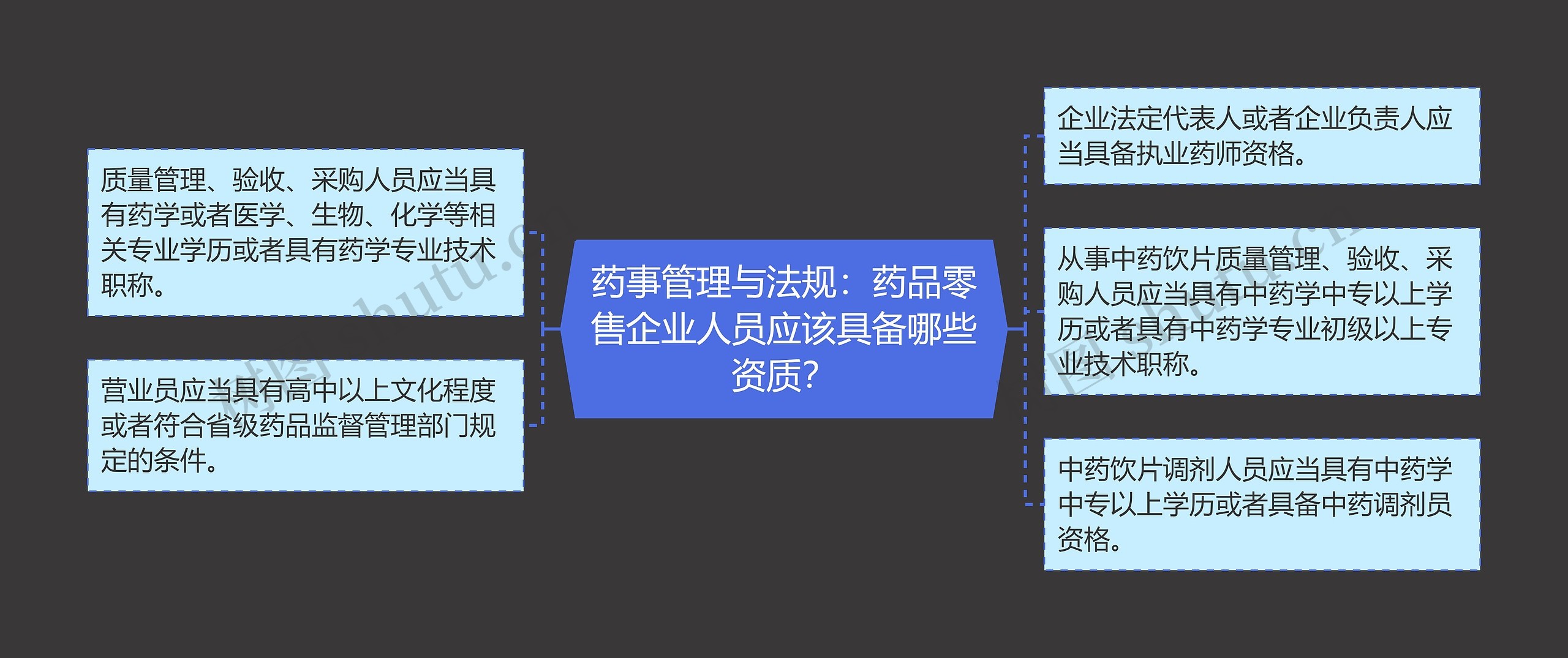 药事管理与法规:药品零售企业人员应该具备哪些资质? 药事管理与法规:药品零售企业人员应该具备哪些资质?