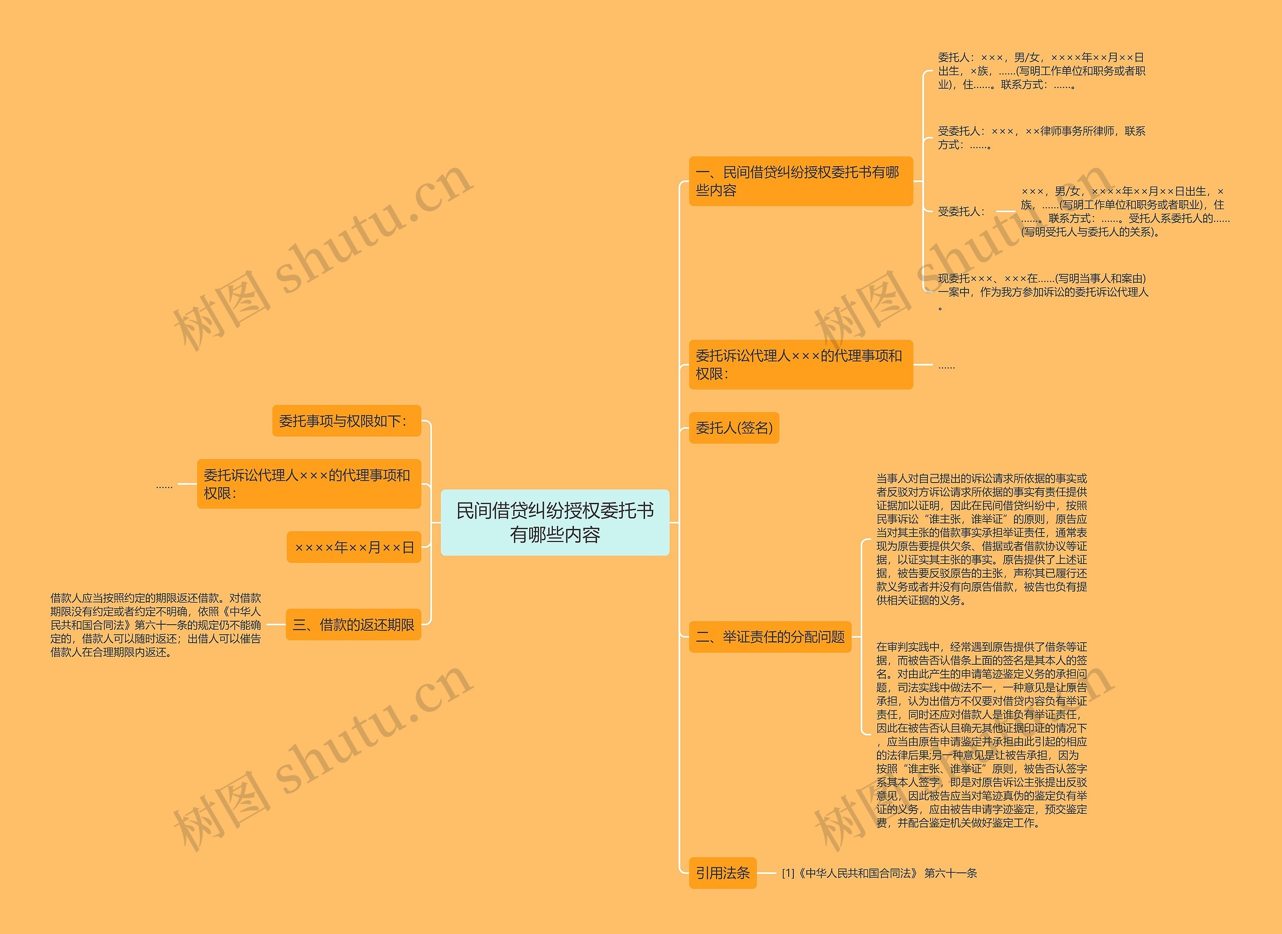 民间借贷纠纷授权委托书有哪些内容思维导图