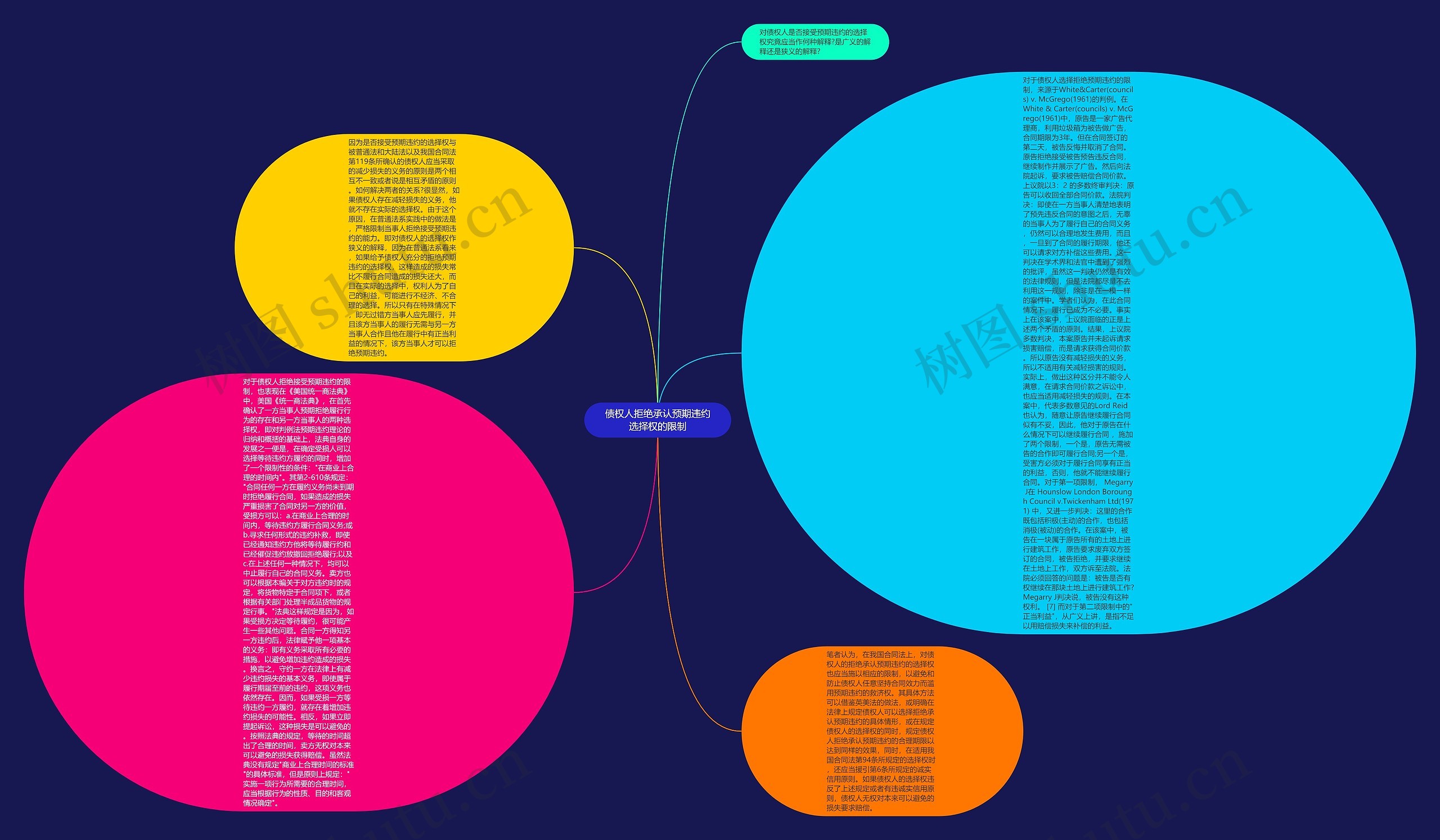 债权人拒绝承认预期违约选择权的限制思维导图