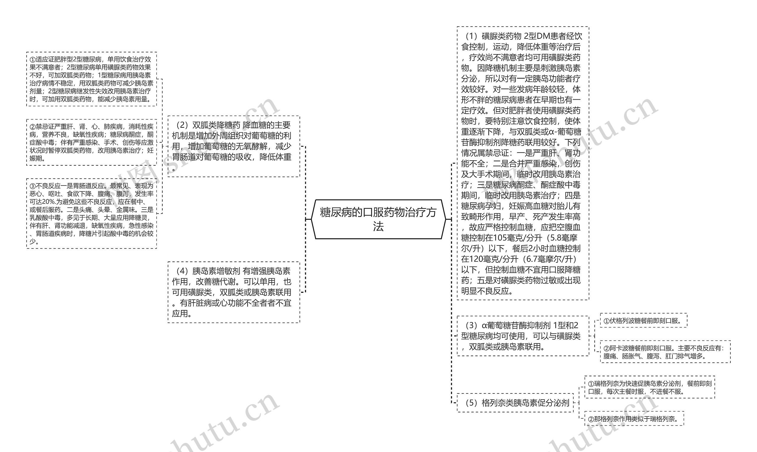 糖尿病的口服药物治疗方法