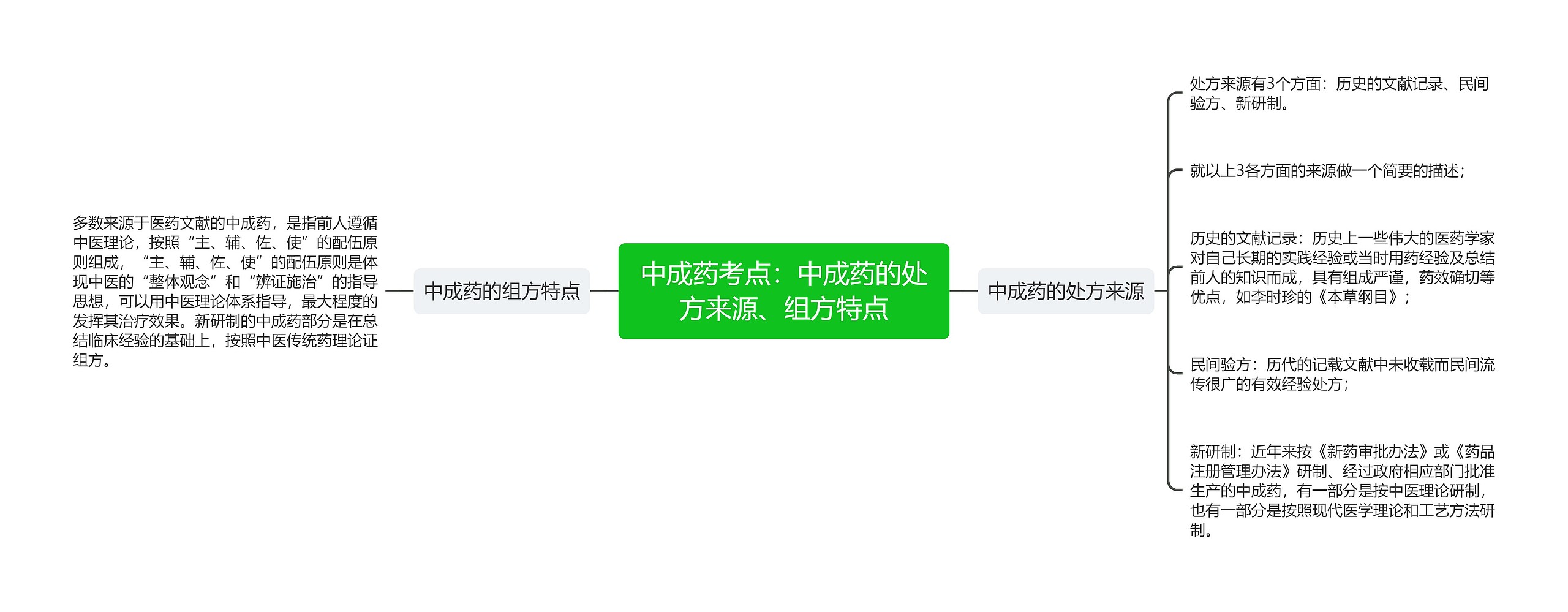 中成药考点：中成药的处方来源、组方特点思维导图