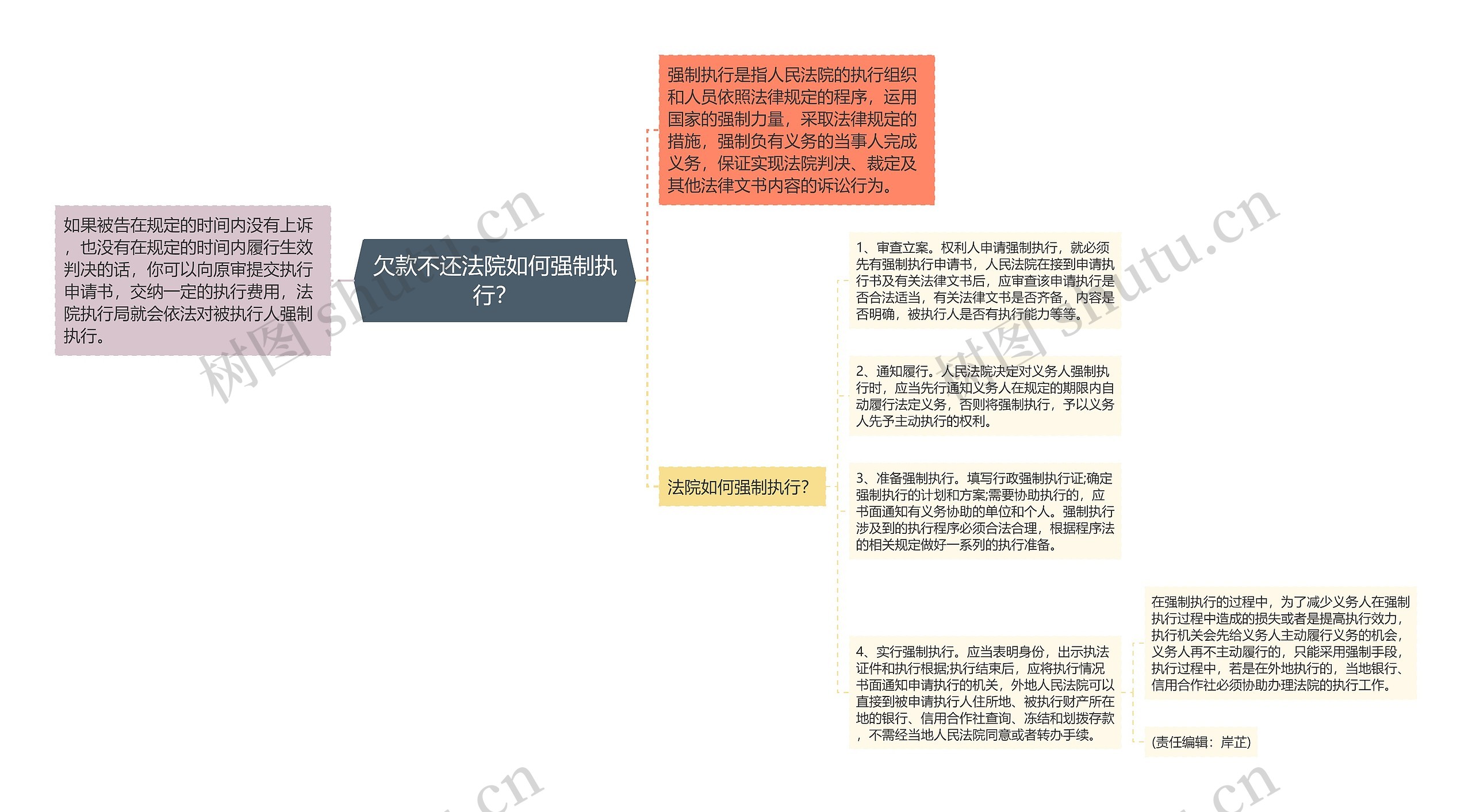 欠款不还法院如何强制执行？思维导图