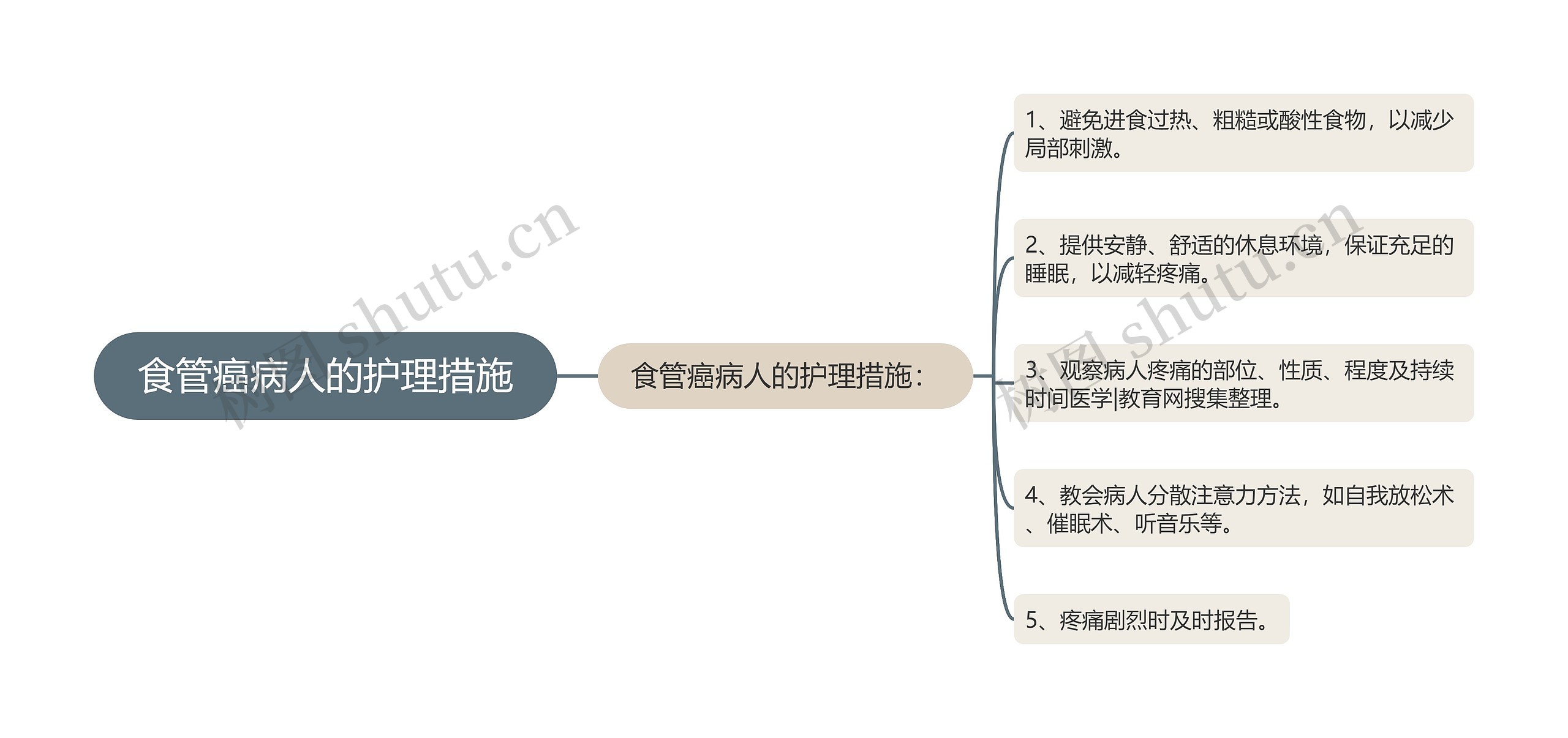 食管癌病人的护理措施思维导图