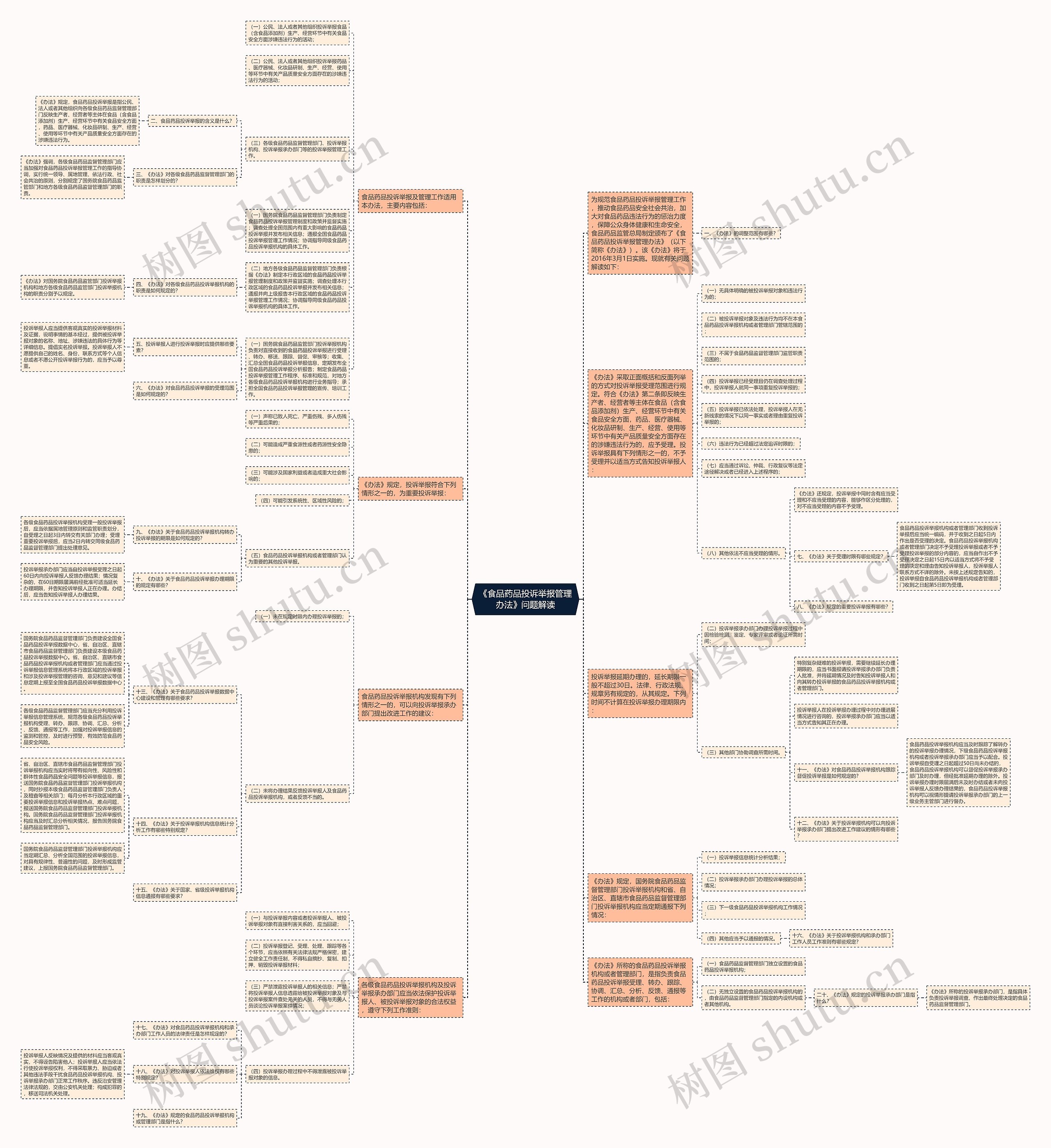 《食品药品投诉举报管理办法》问题解读思维导图