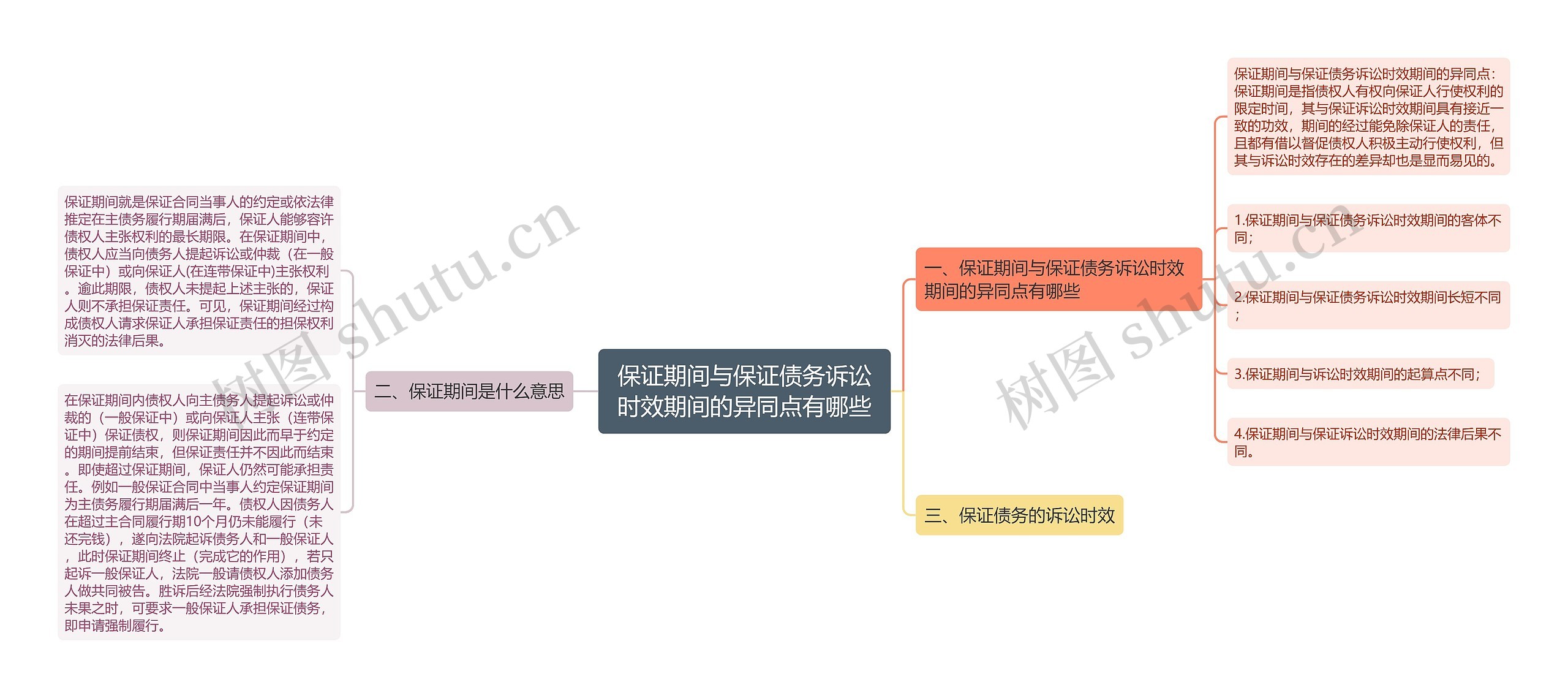 保证期间与保证债务诉讼时效期间的异同点有哪些思维导图