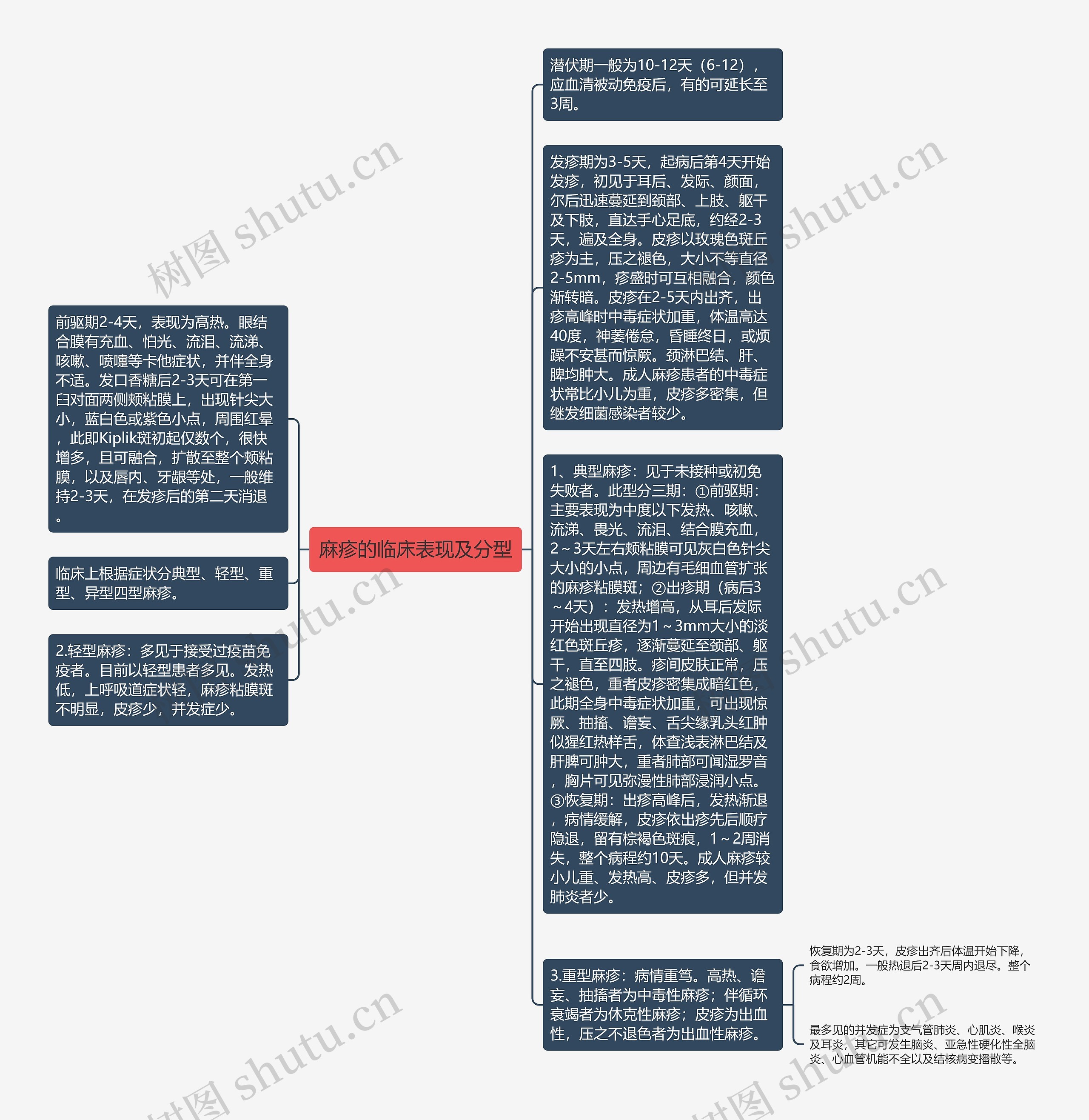 麻疹的临床表现及分型思维导图