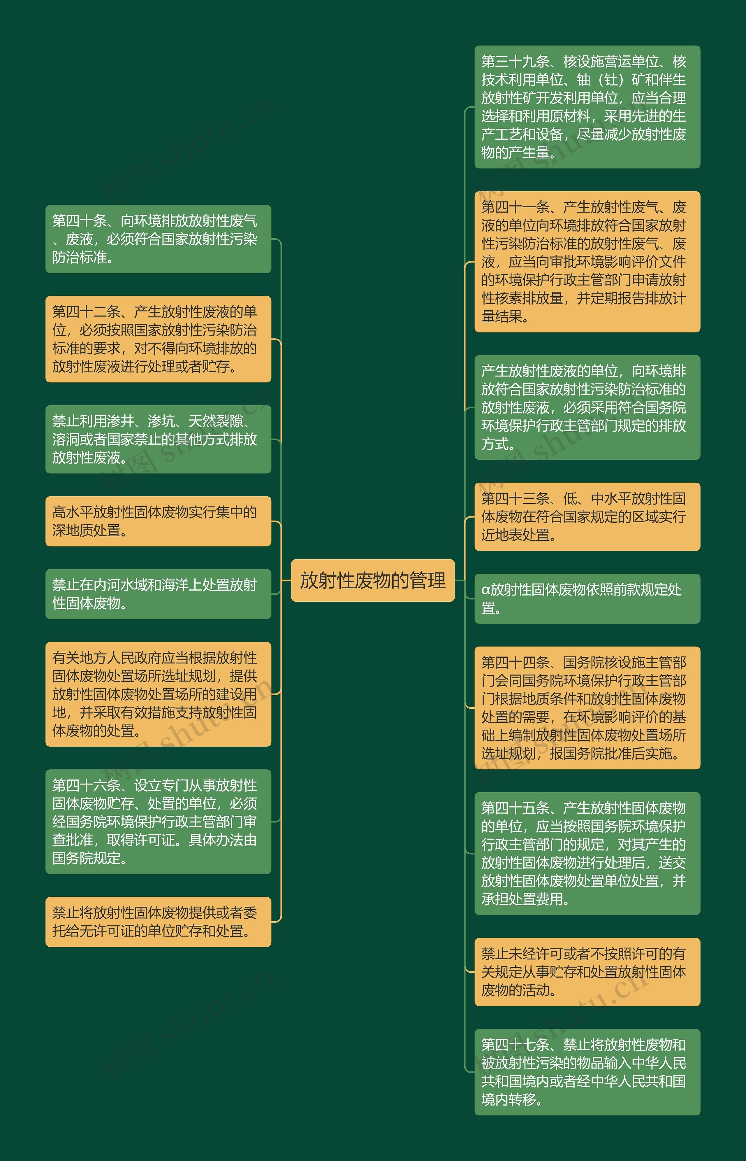 放射性废物的管理思维导图