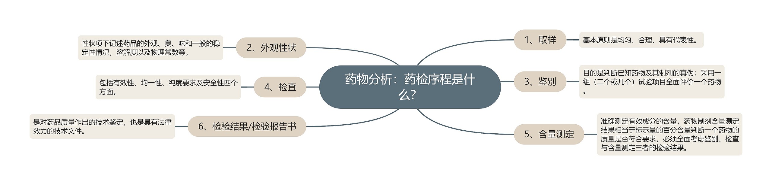 药物分析：药检序程是什么？思维导图