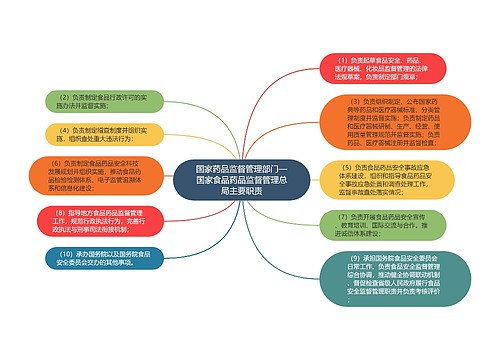 国家药品监督管理部门—国家食品药品监督管理总局主要职责