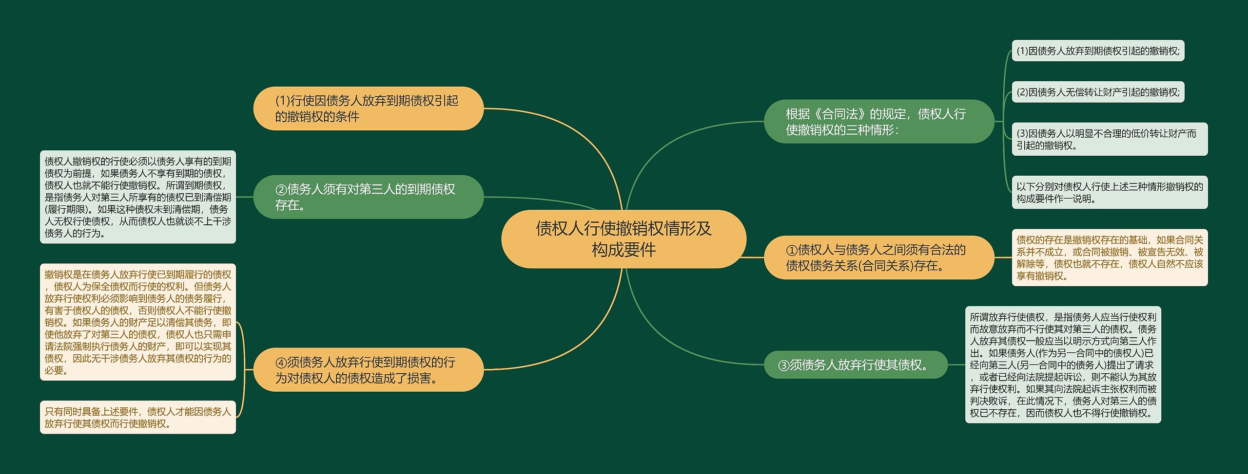 债权人行使撤销权情形及构成要件