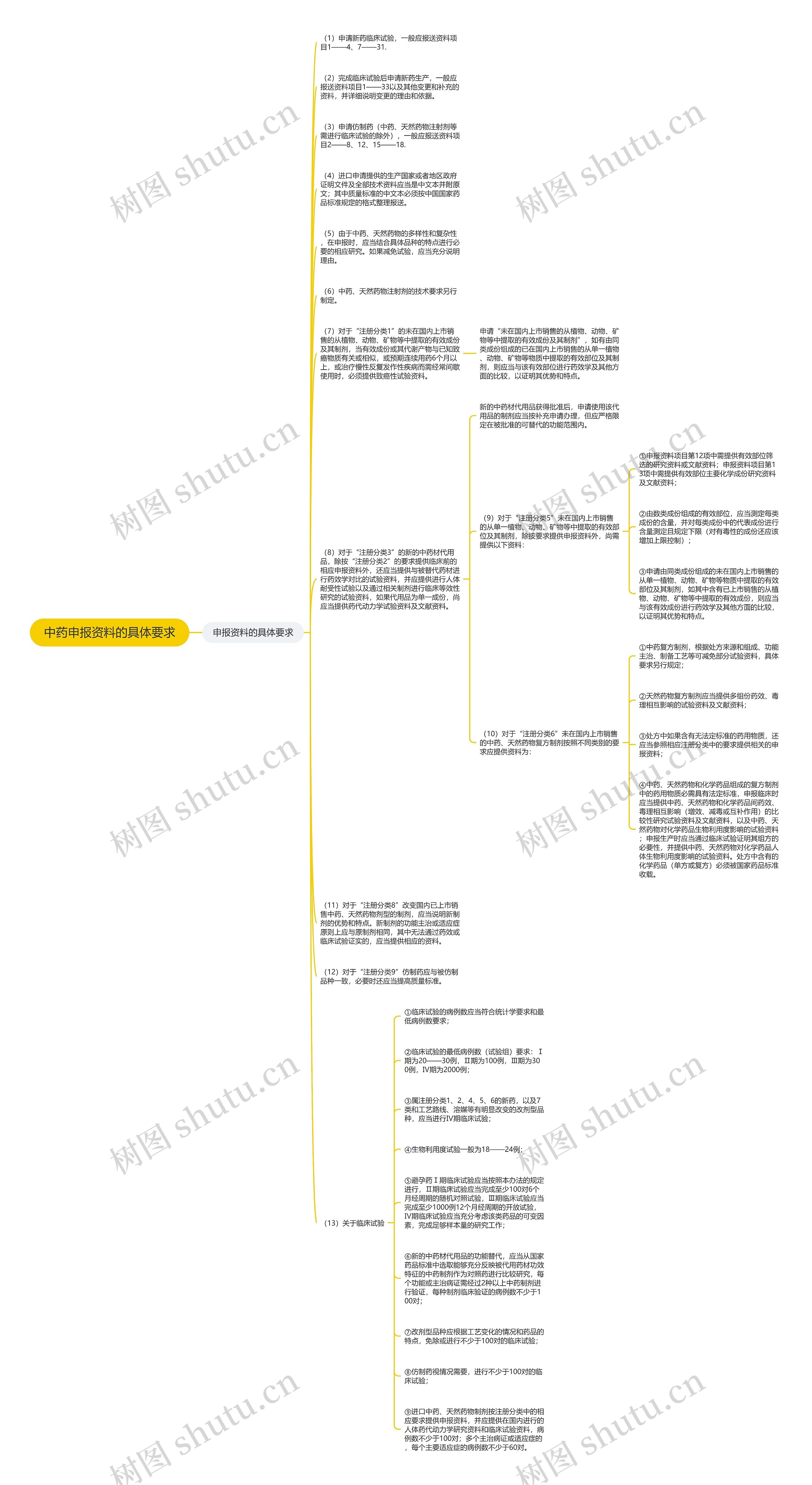 中药申报资料的具体要求思维导图