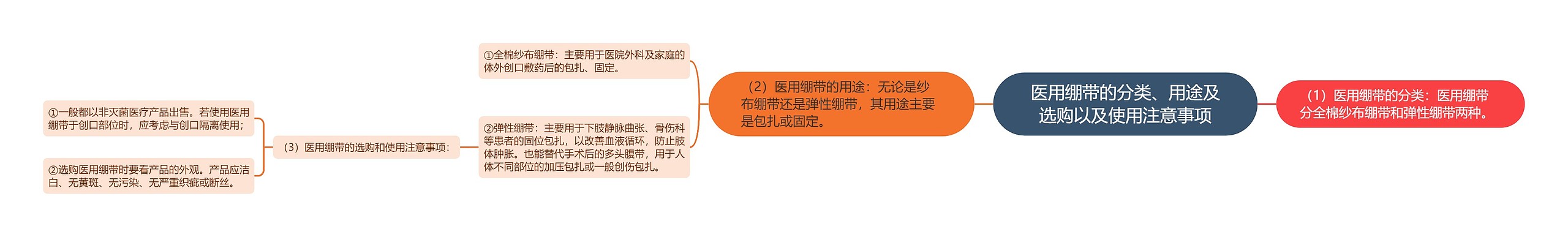 医用绷带的分类、用途及选购以及使用注意事项思维导图