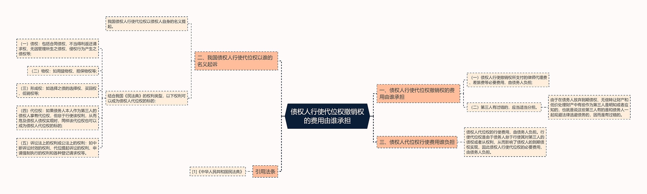 债权人行使代位权撤销权的费用由谁承担思维导图