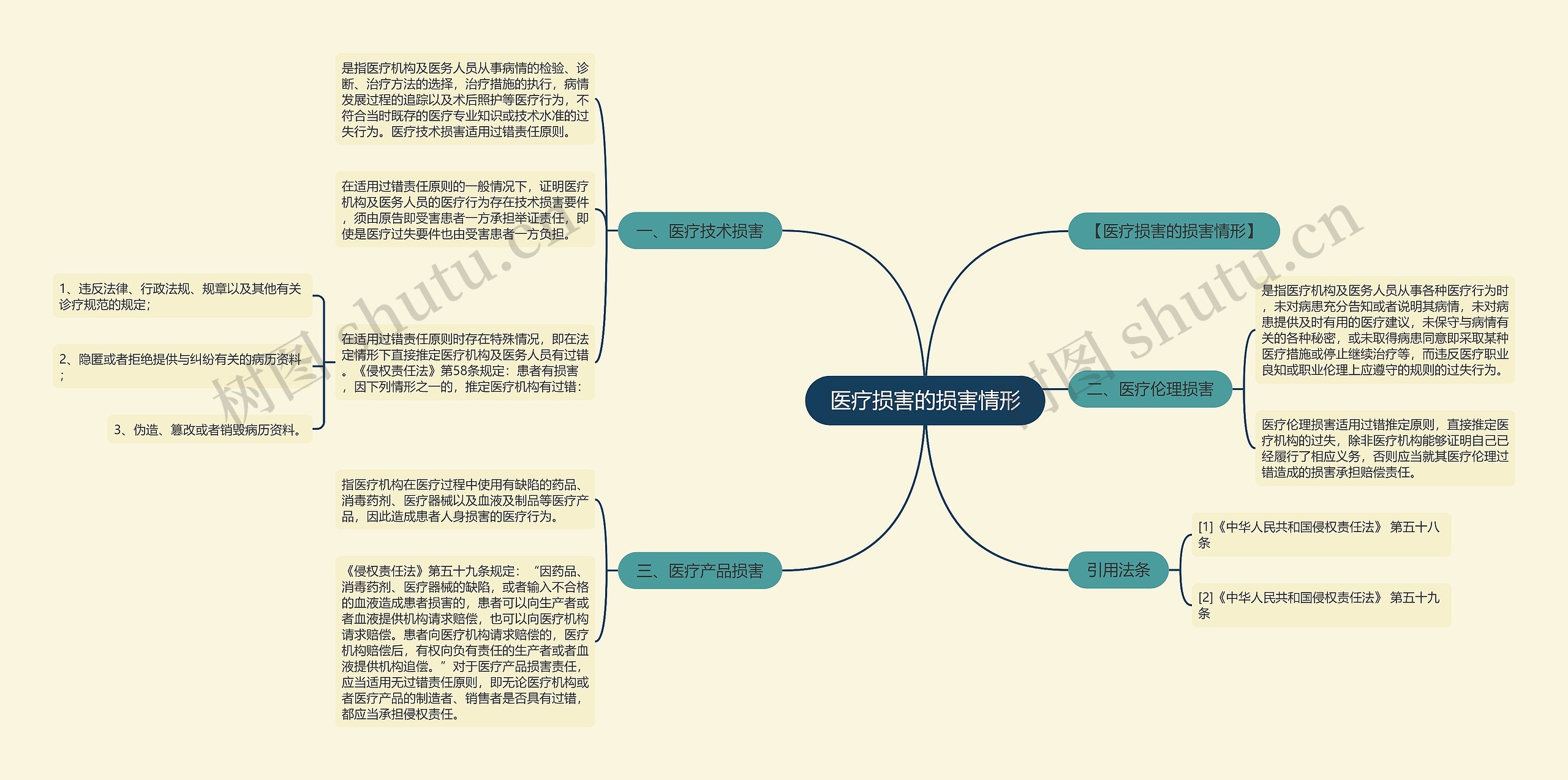 医疗损害的损害情形