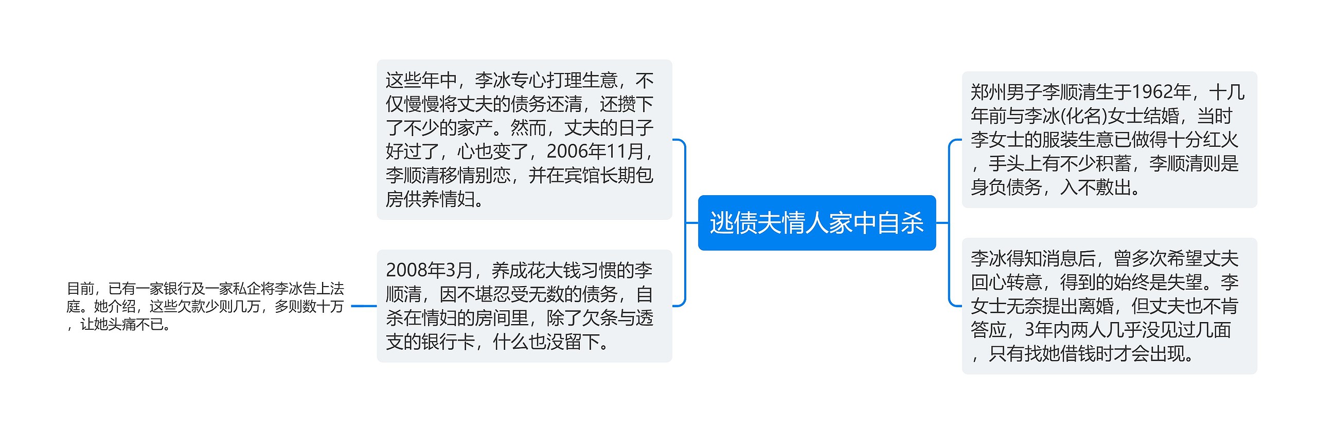 逃债夫情人家中自杀思维导图