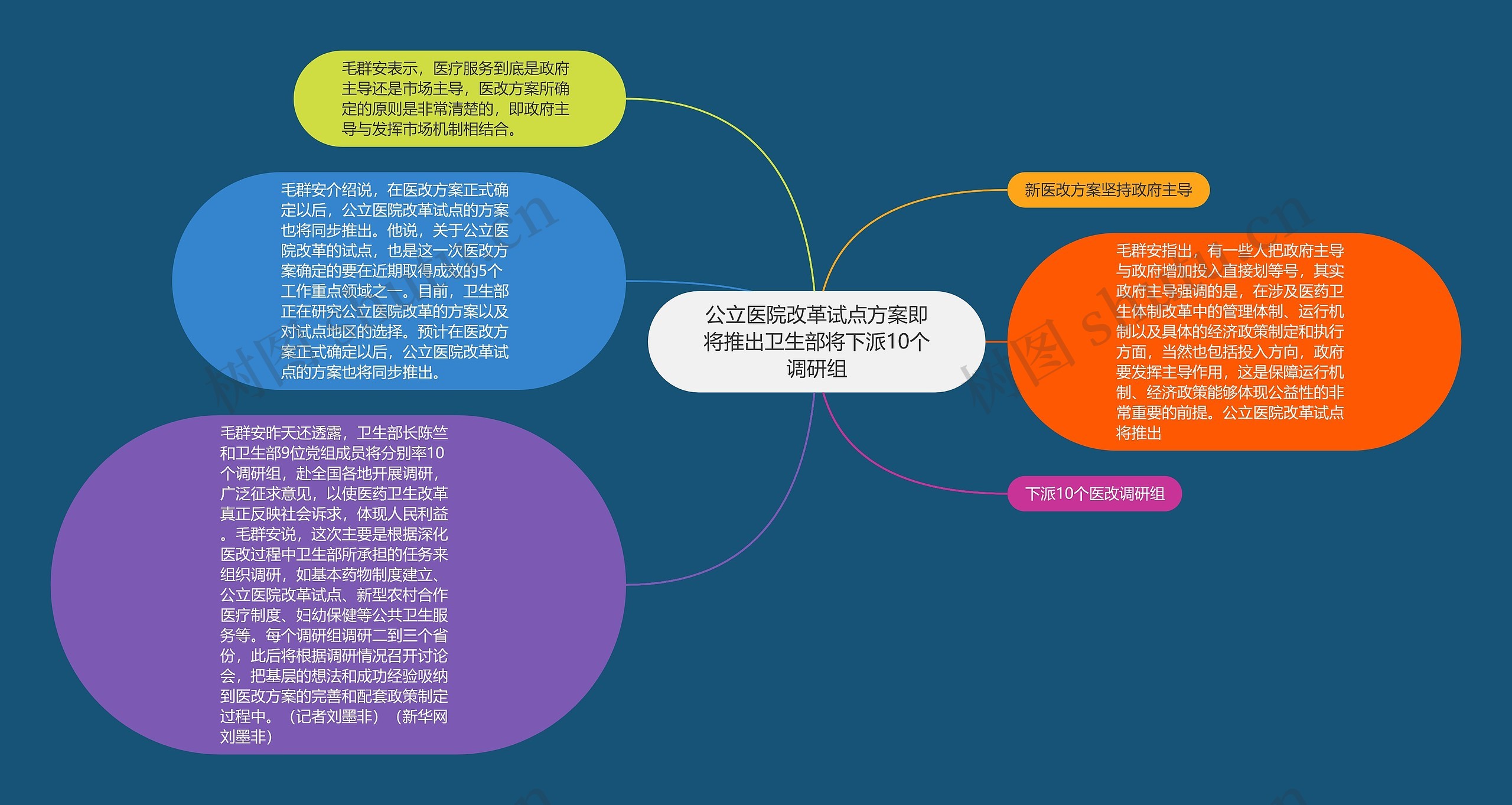 公立医院改革试点方案即将推出卫生部将下派10个调研组思维导图