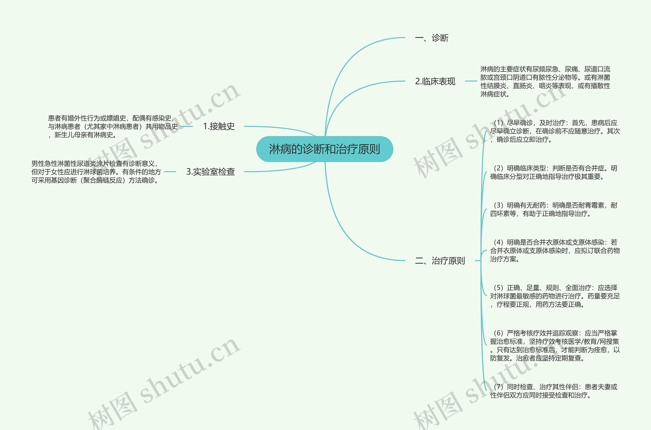 淋病的诊断和治疗原则思维导图