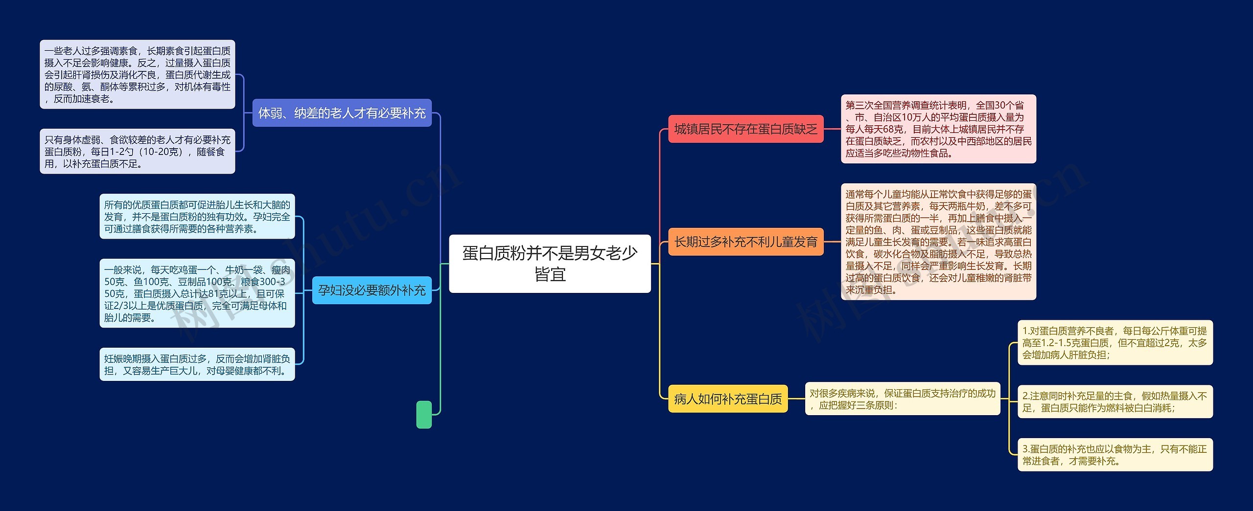 蛋白质粉并不是男女老少皆宜思维导图