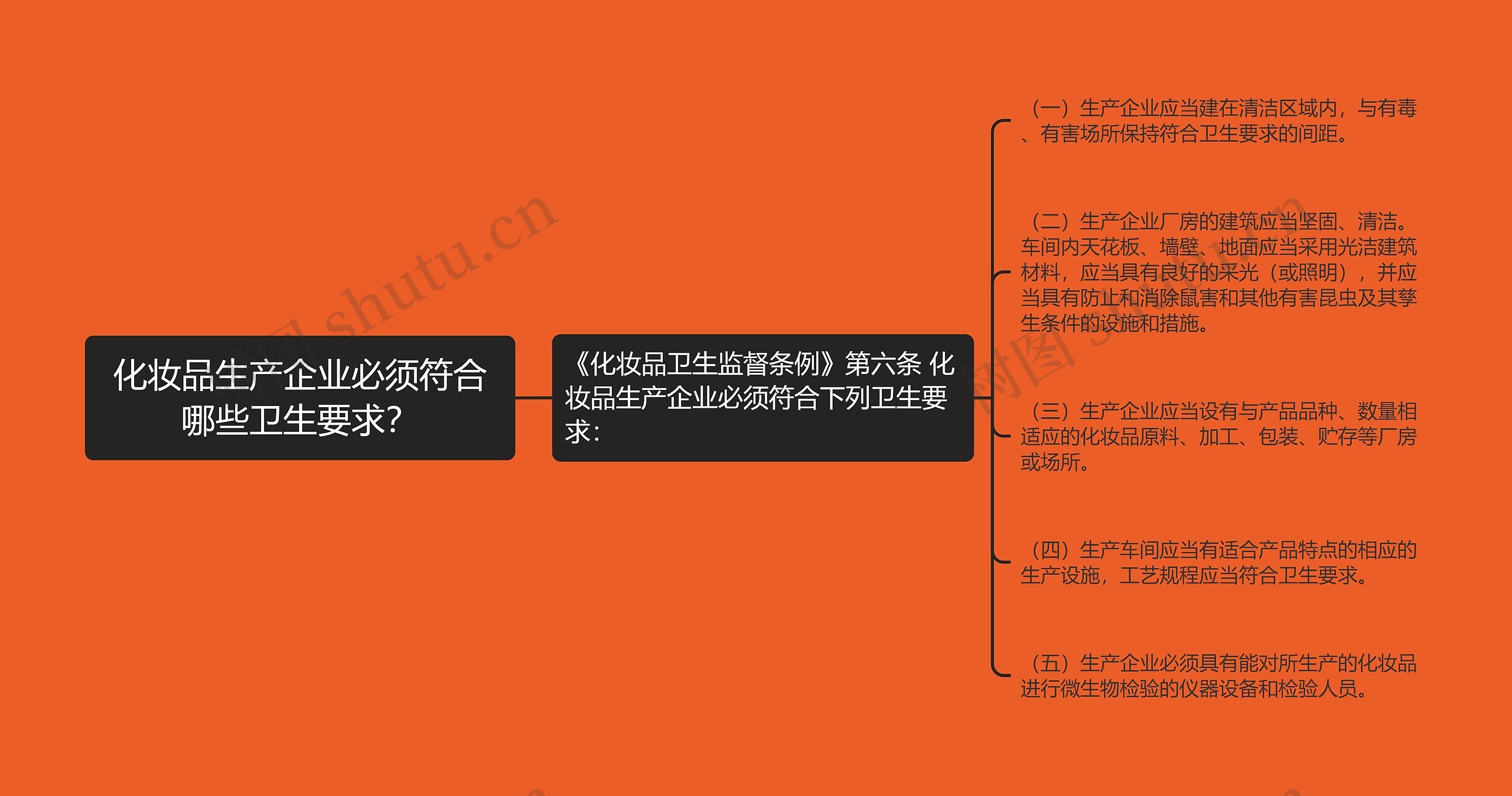 化妆品生产企业必须符合哪些卫生要求？思维导图