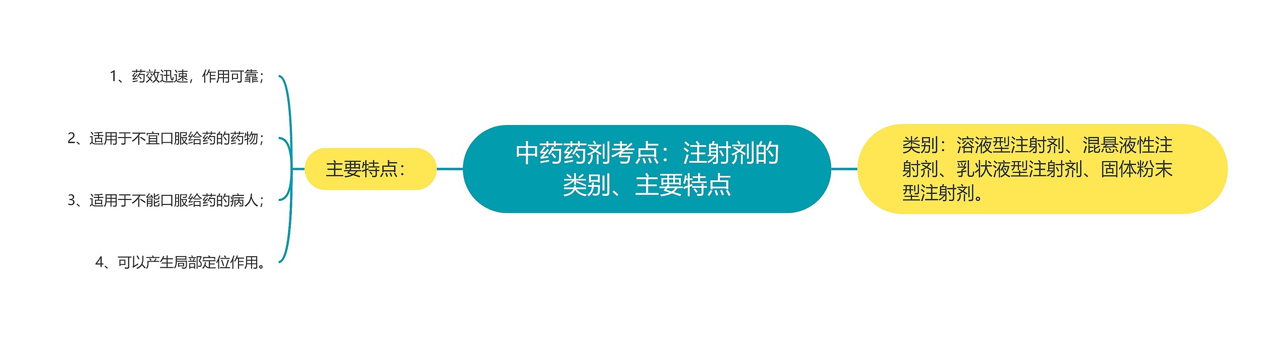 中药药剂考点：注射剂的类别、主要特点思维导图