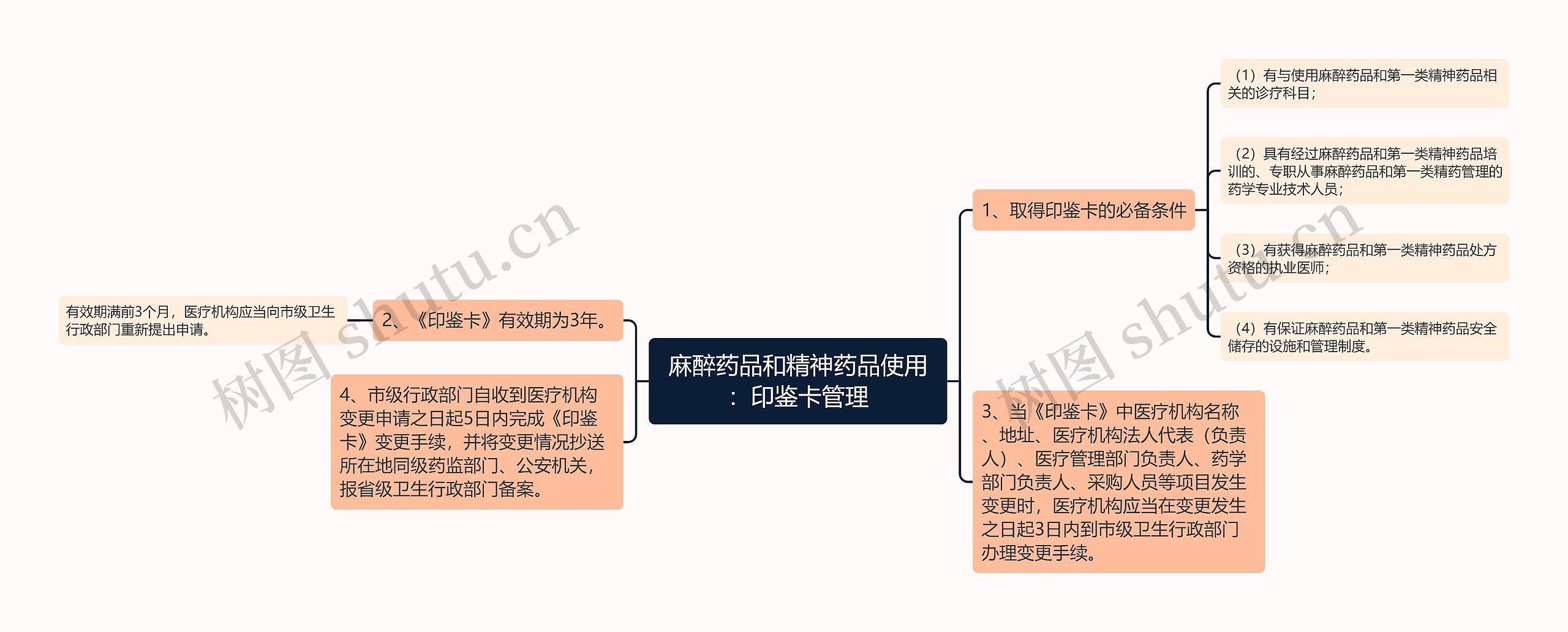 麻醉药品和精神药品使用：印鉴卡管理思维导图