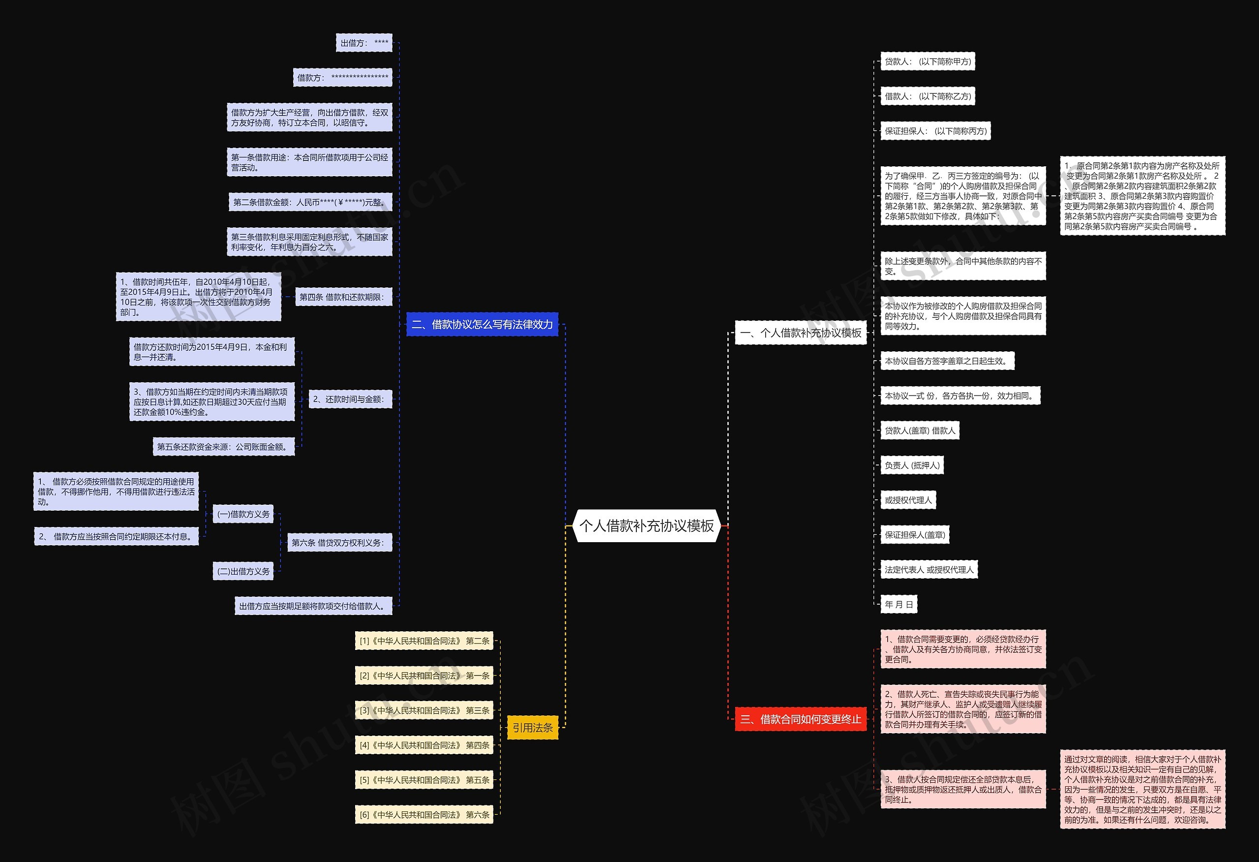 个人借款补充协议思维导图