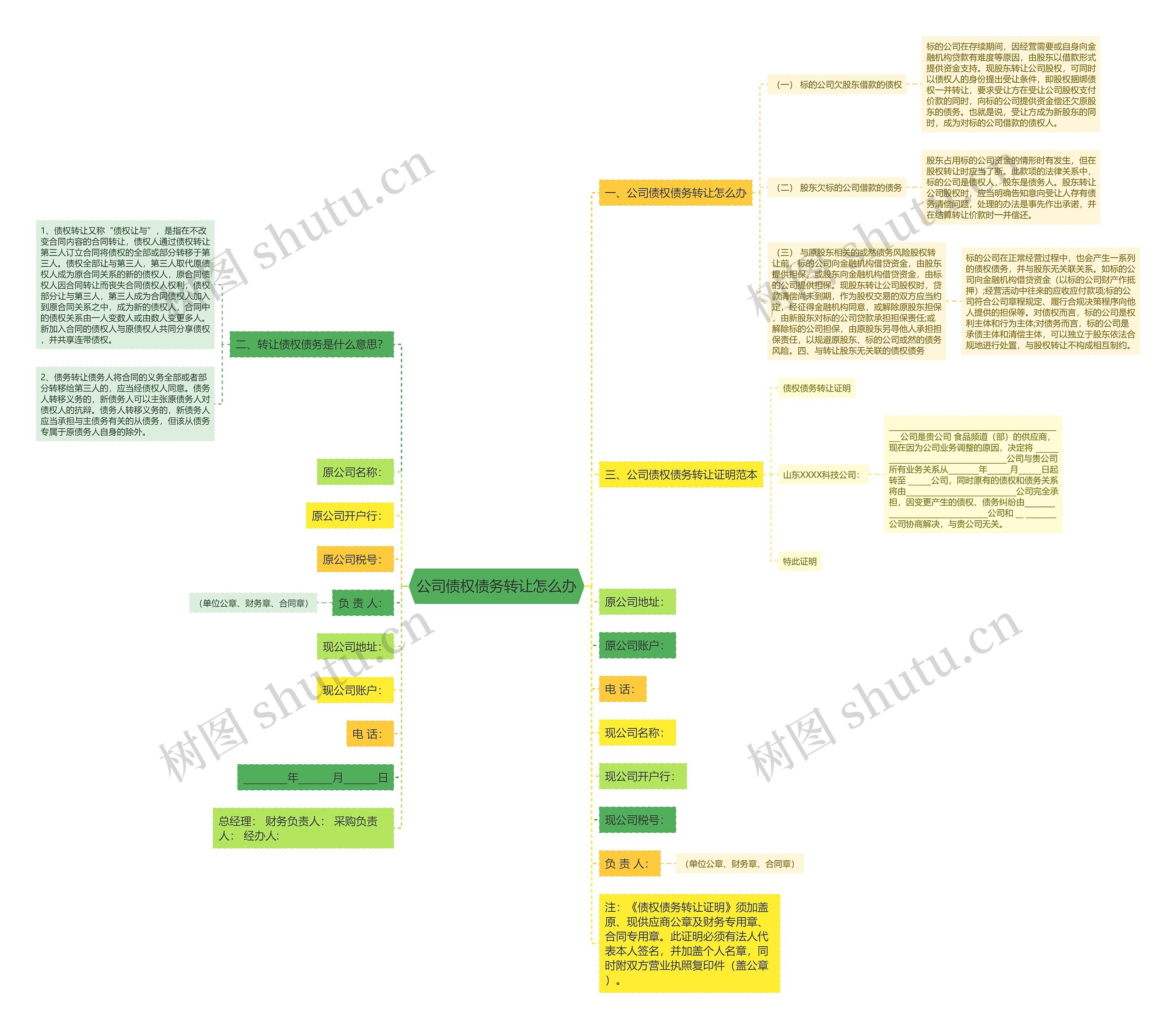 公司债权债务转让怎么办思维导图