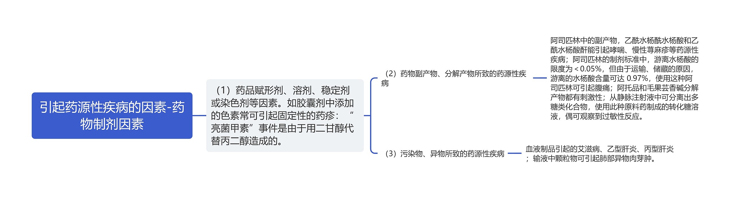 引起药源性疾病的因素-药物制剂因素思维导图