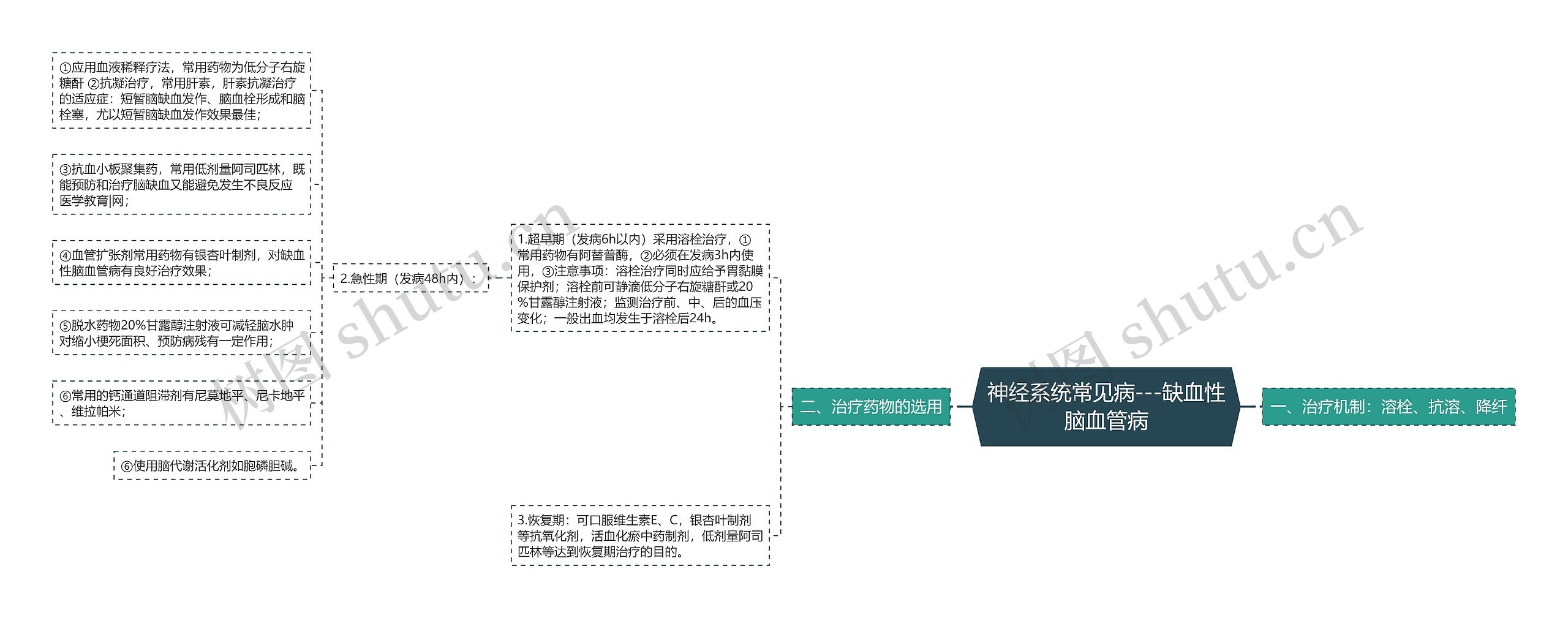 神经系统常见病---缺血性脑血管病思维导图