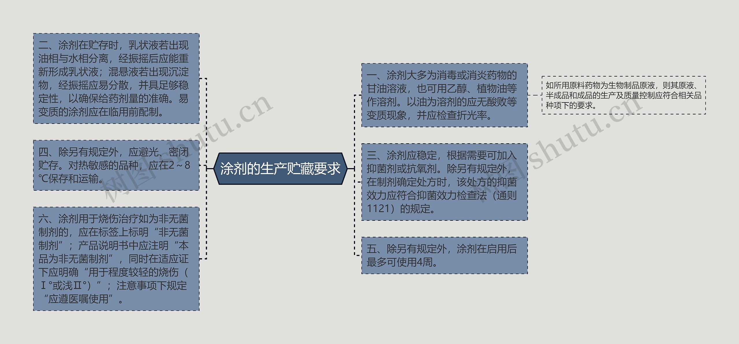 涂剂的生产贮藏要求思维导图