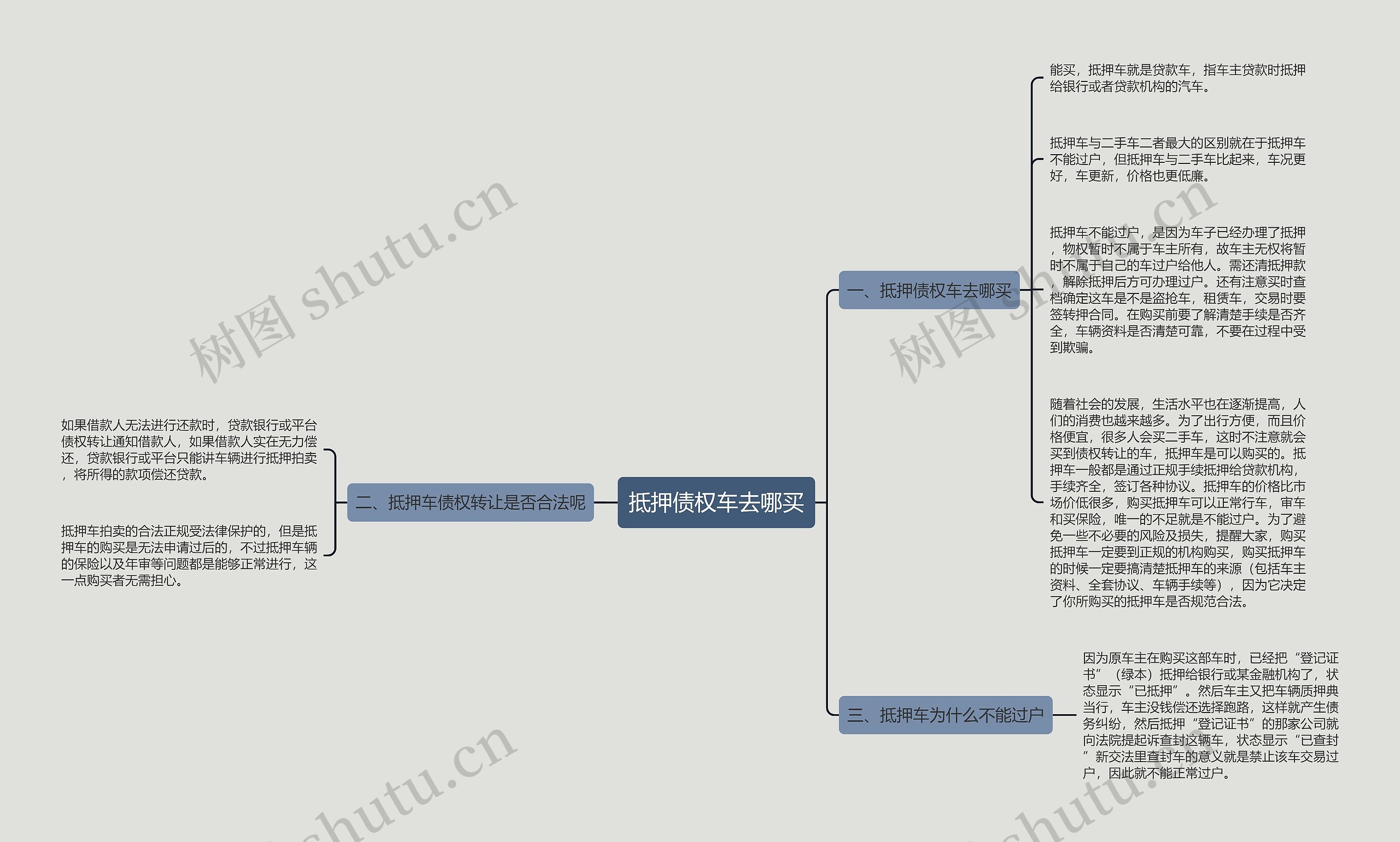 抵押债权车去哪买思维导图
