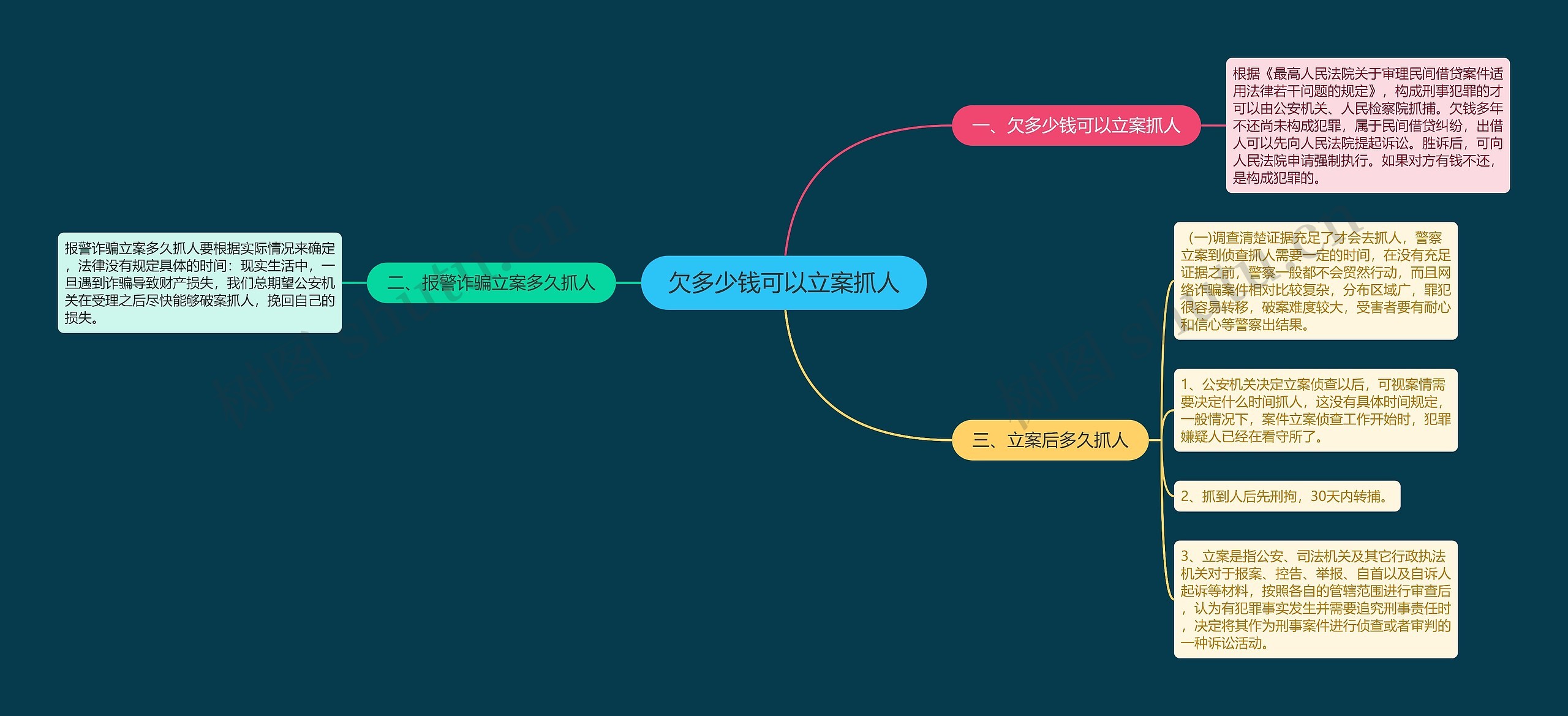 欠多少钱可以立案抓人思维导图