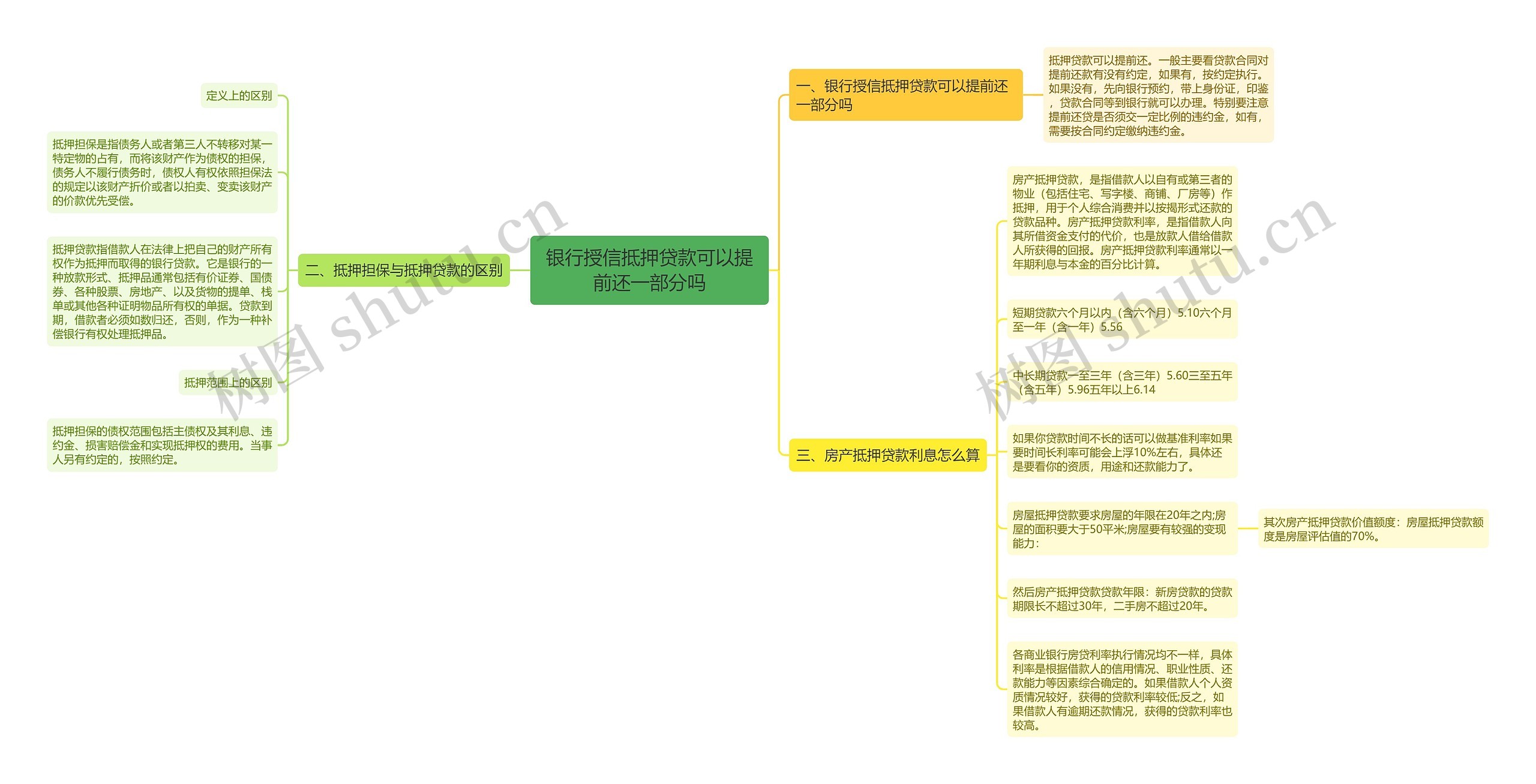 银行授信抵押贷款可以提前还一部分吗