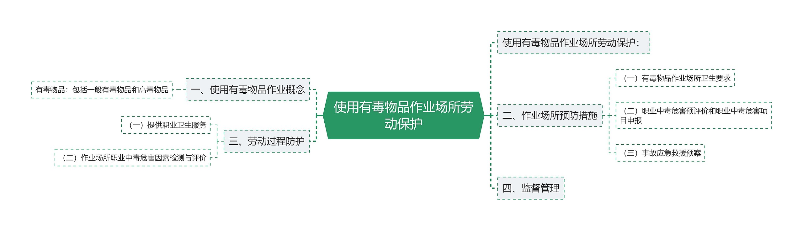 使用有毒物品作业场所劳动保护思维导图