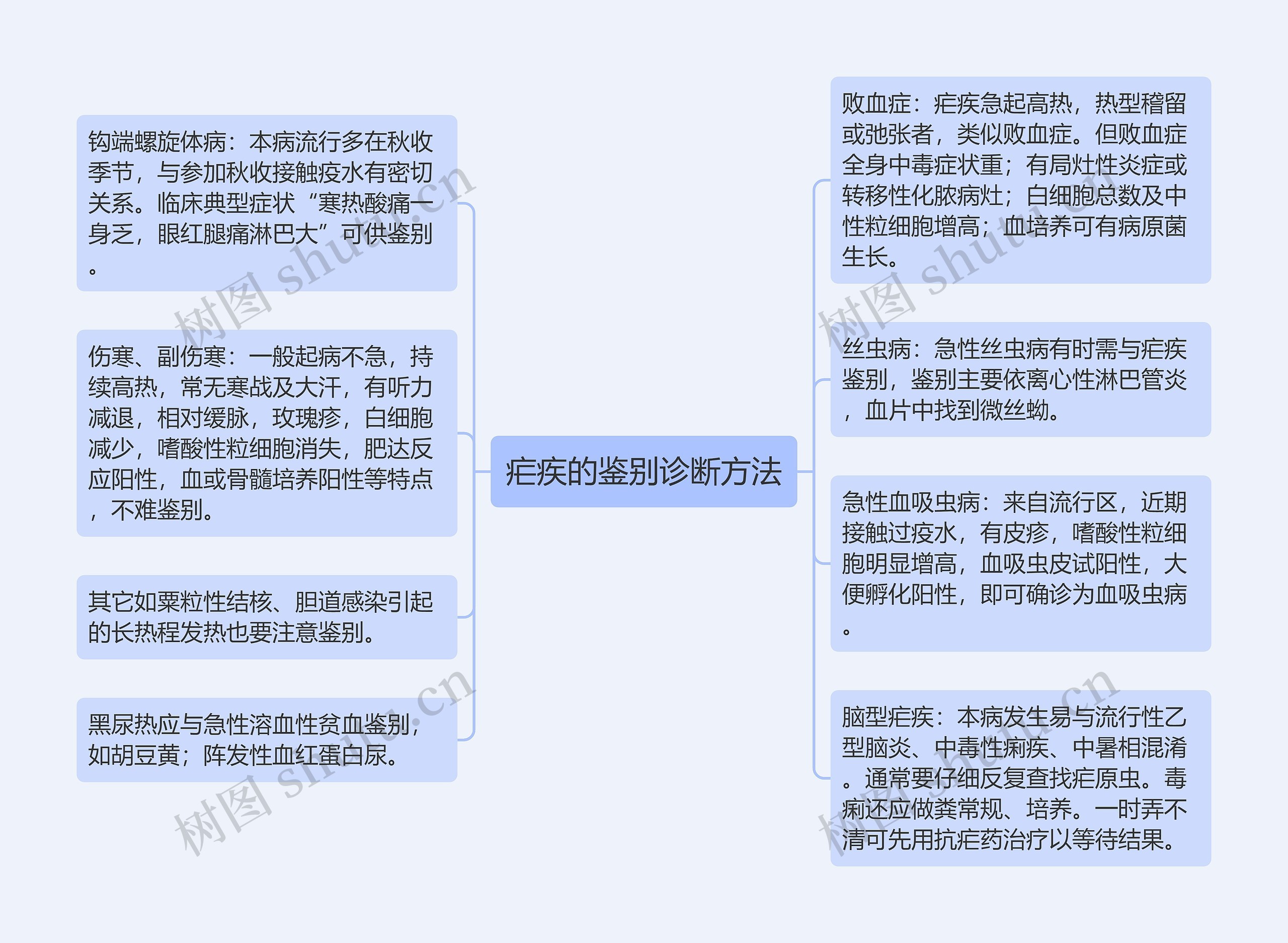 疟疾的鉴别诊断方法