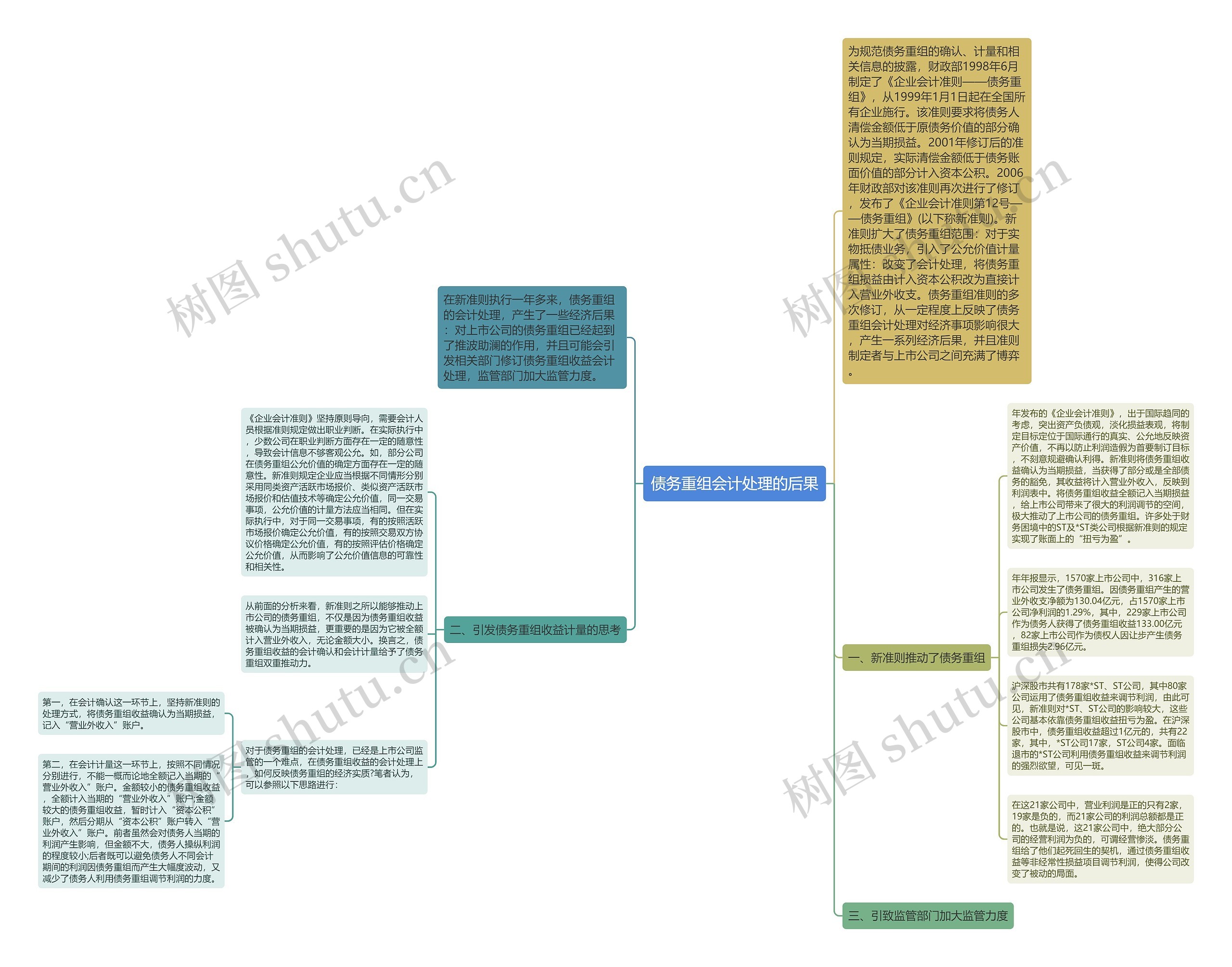 债务重组会计处理的后果思维导图