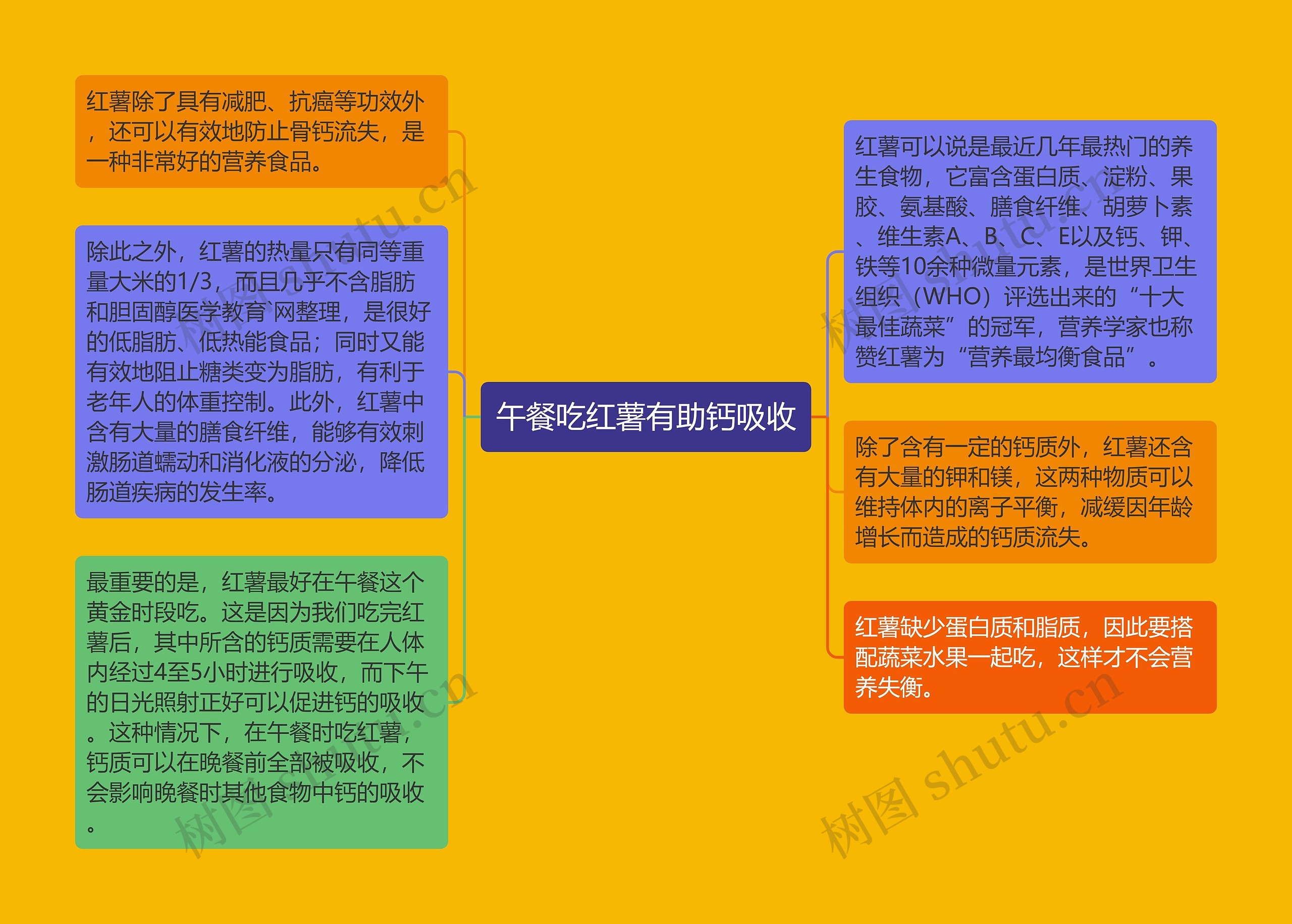 午餐吃红薯有助钙吸收思维导图