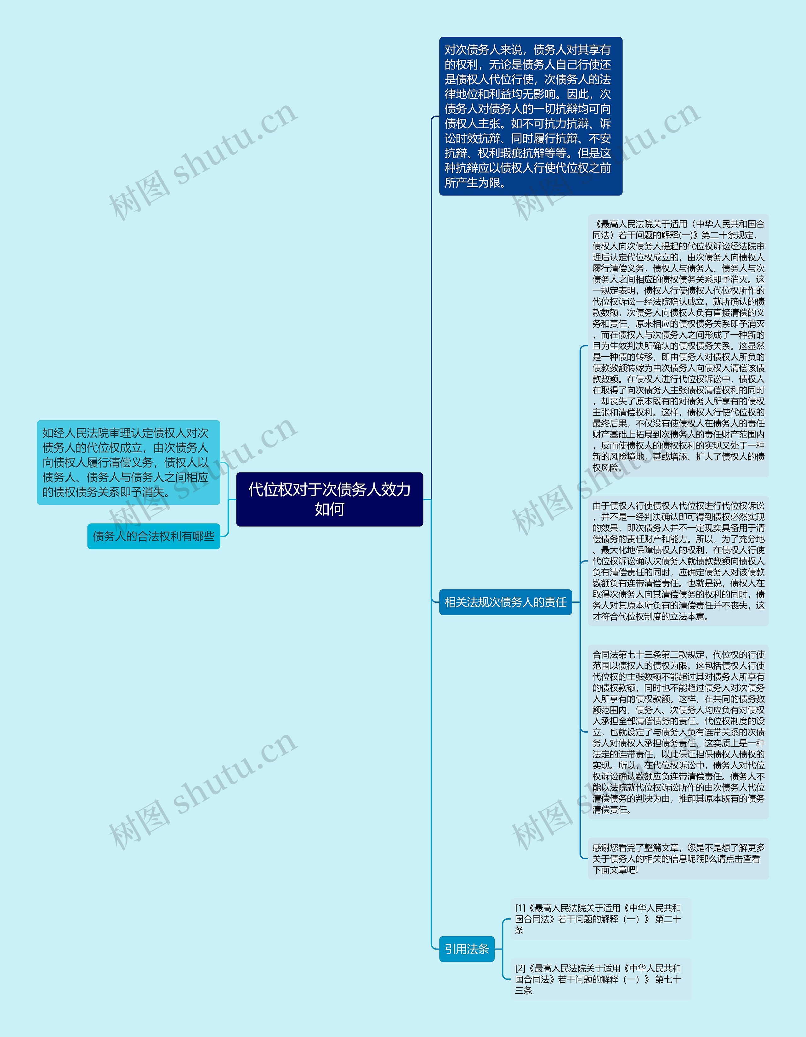 代位权对于次债务人效力如何思维导图