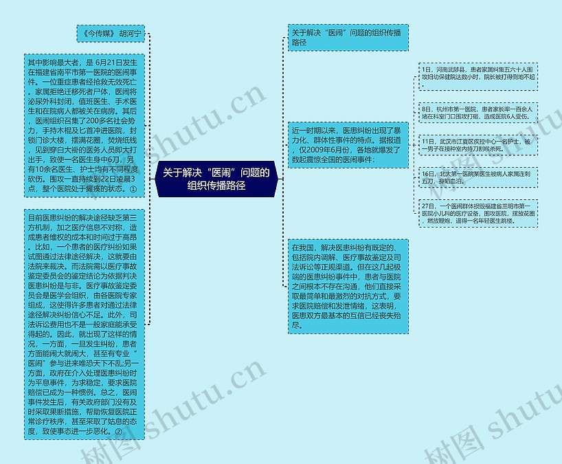 关于解决“医闹”问题的组织传播路径思维导图_编号p7264698-TreeMind树图