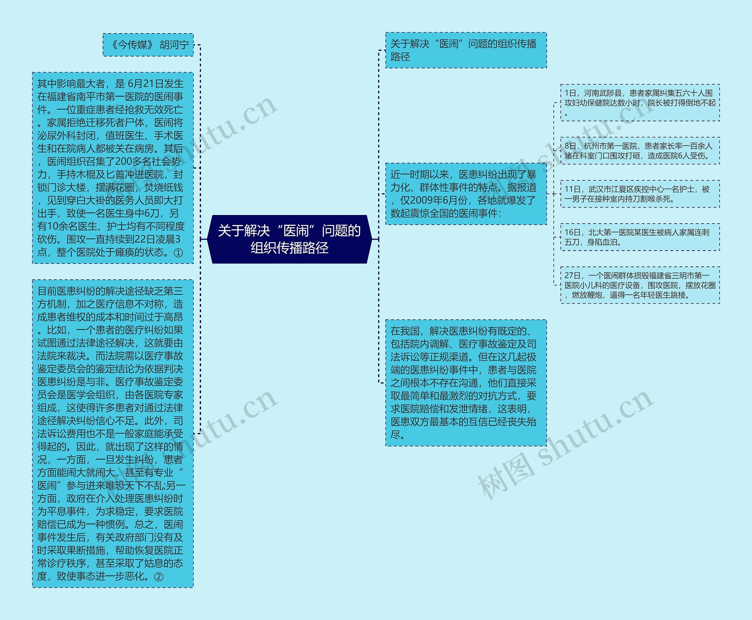 关于解决“医闹”问题的组织传播路径思维导图