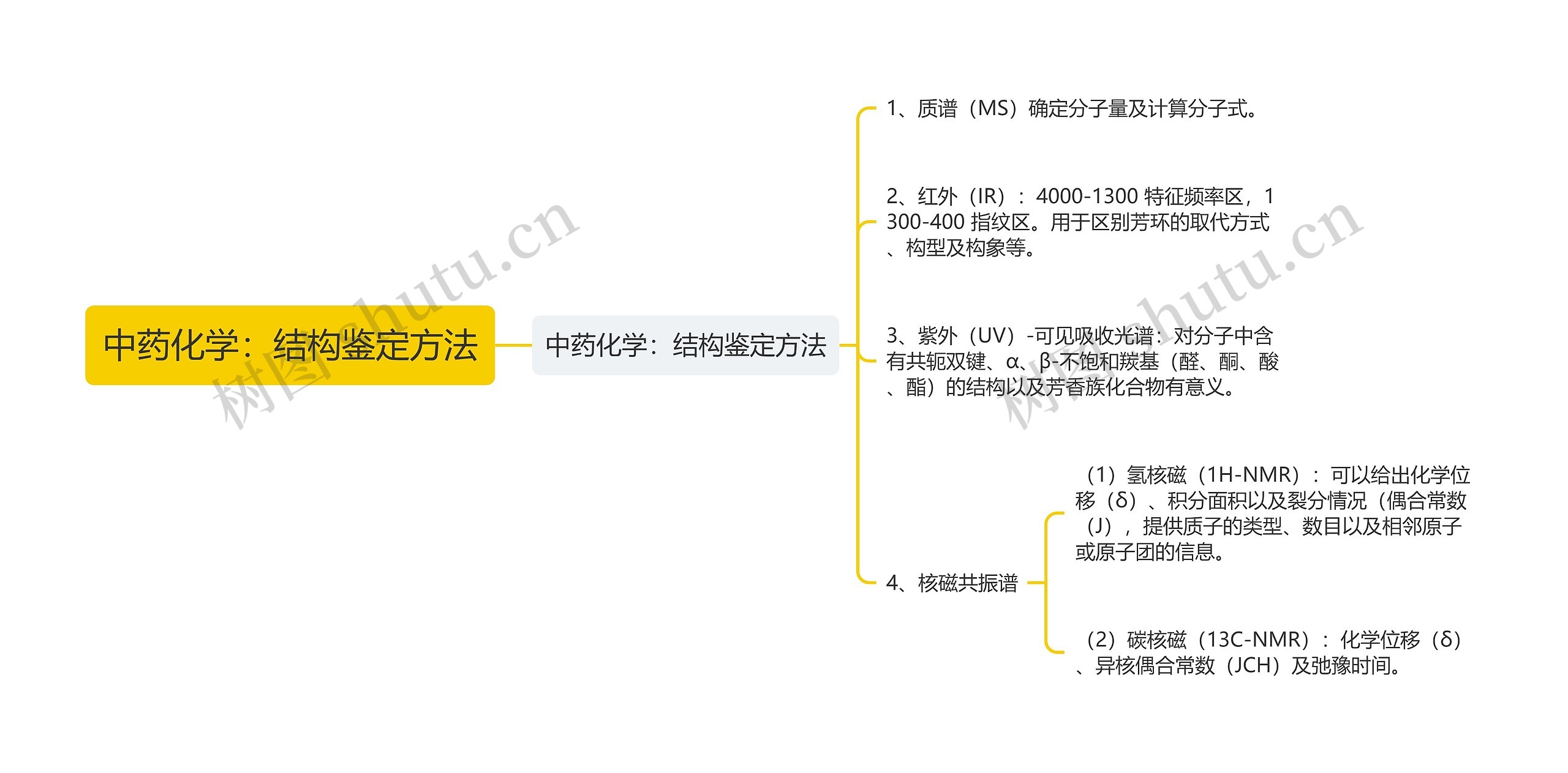 中药化学：结构鉴定方法思维导图