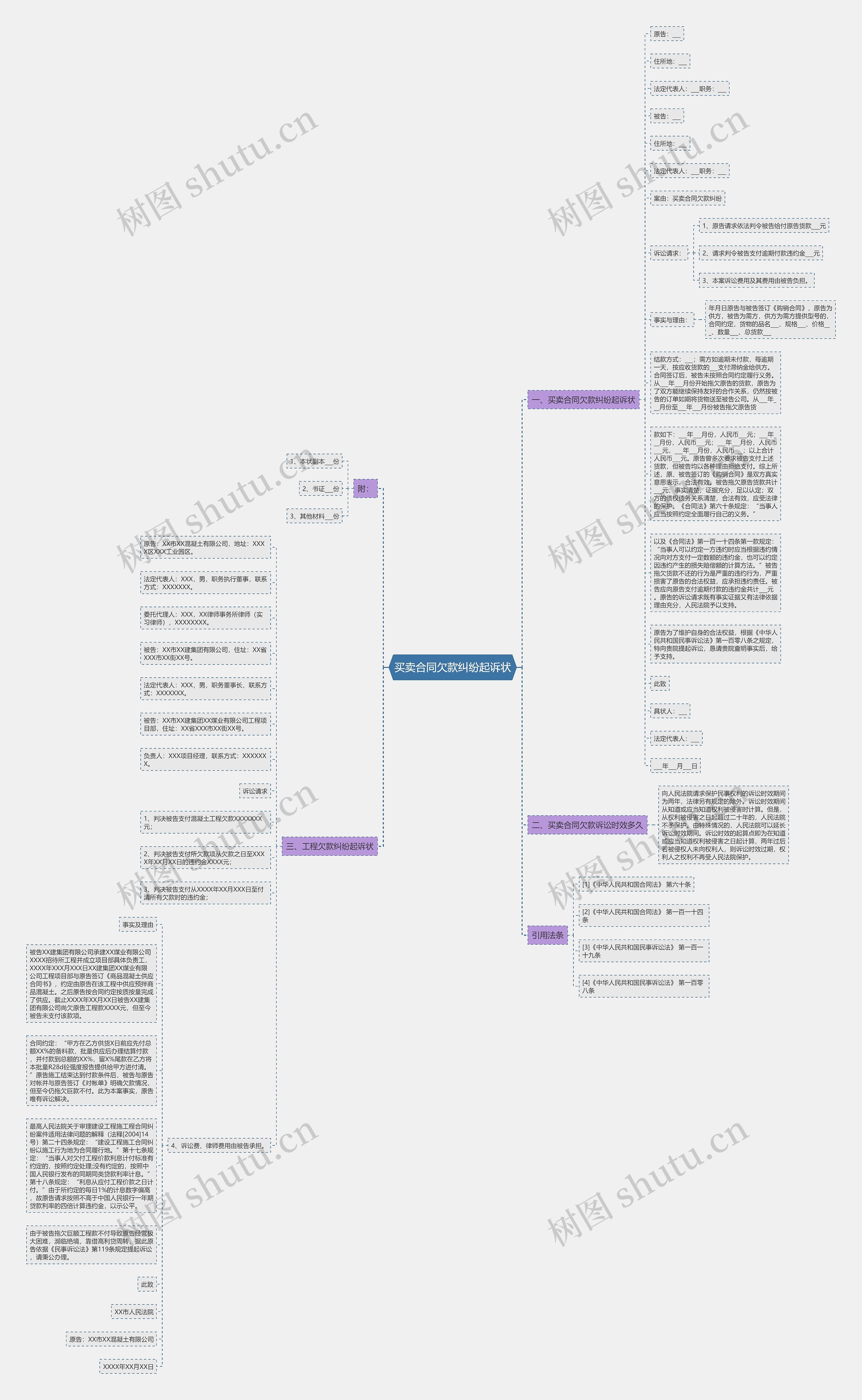 买卖合同欠款纠纷起诉状思维导图