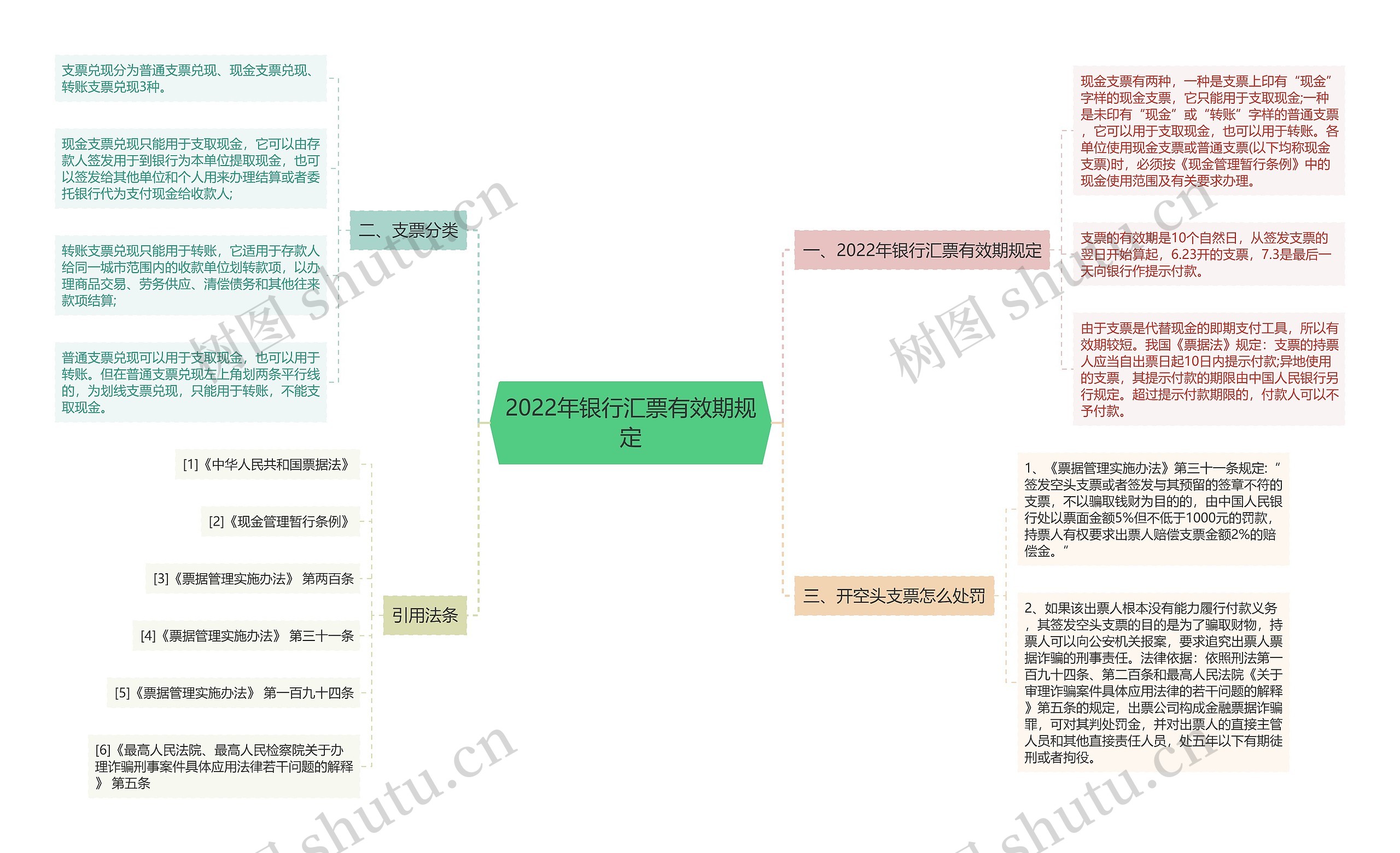 2022年银行汇票有效期规定