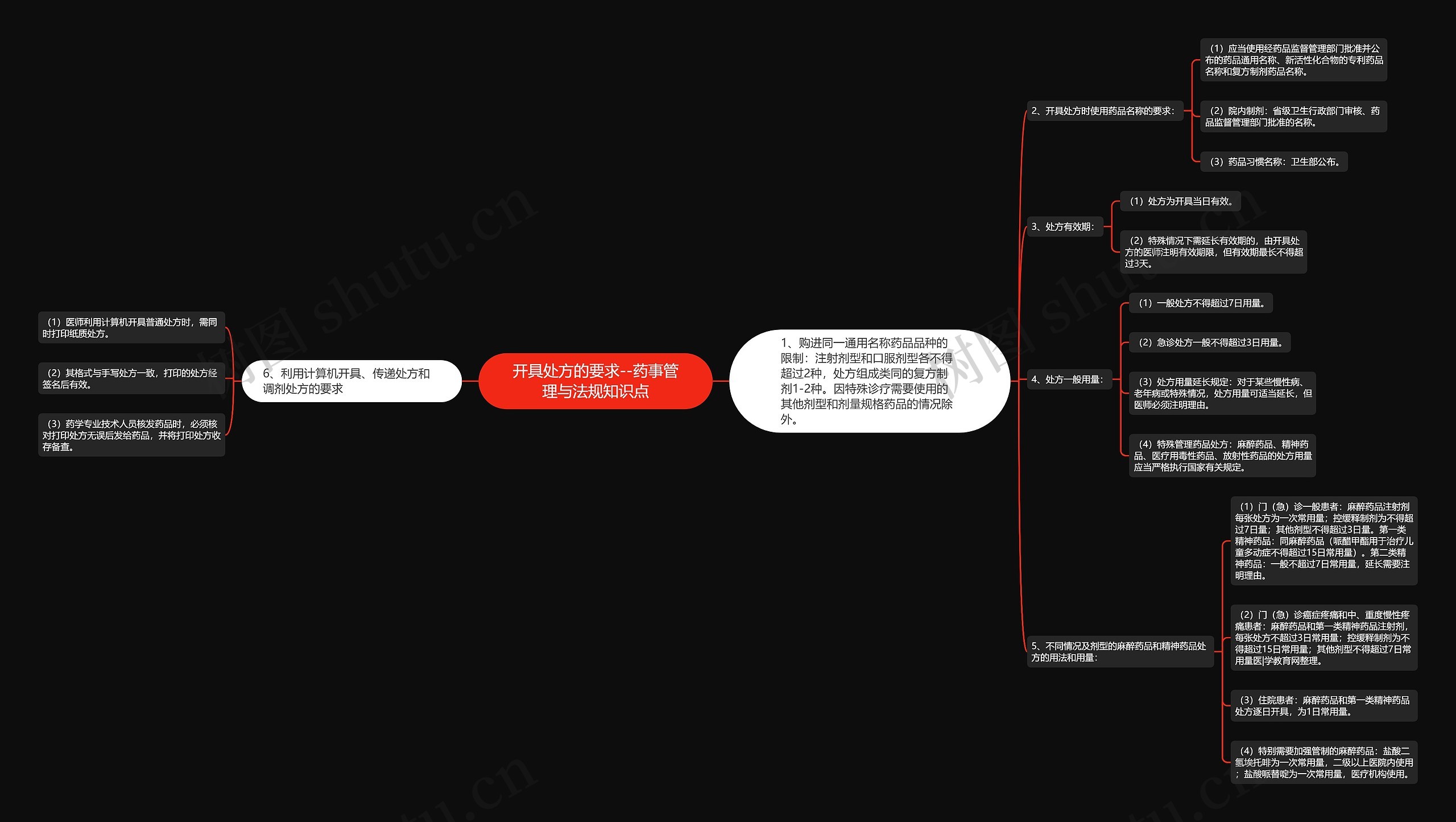 开具处方的要求--药事管理与法规知识点思维导图