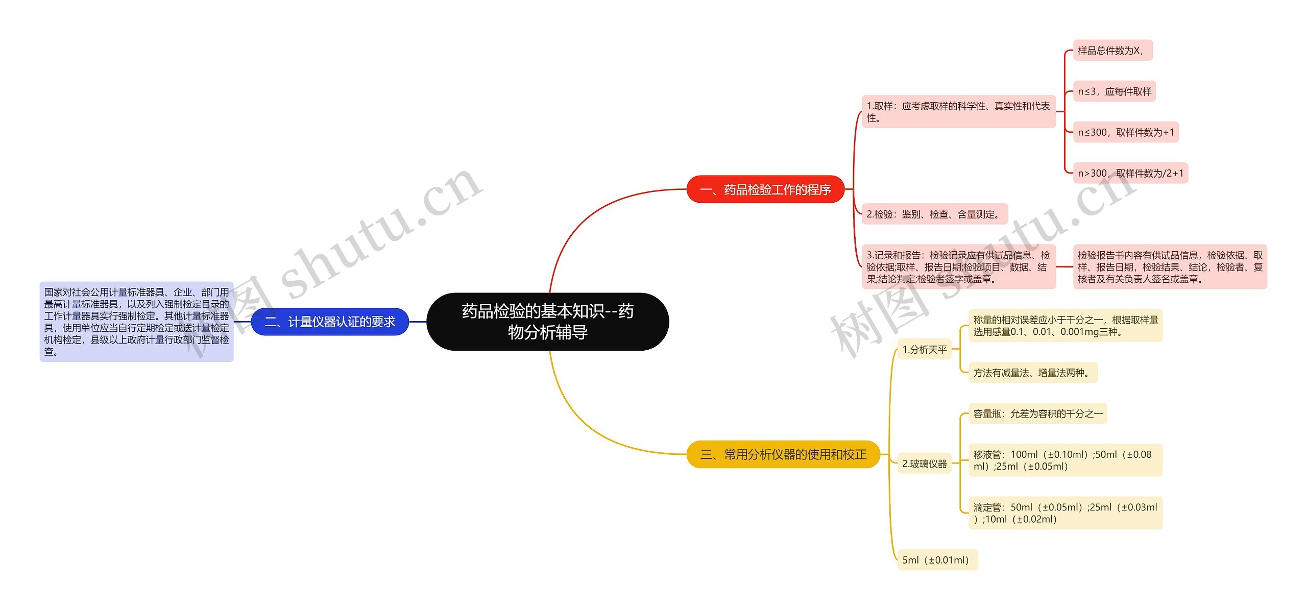 药品检验的基本知识--药物分析辅导思维导图