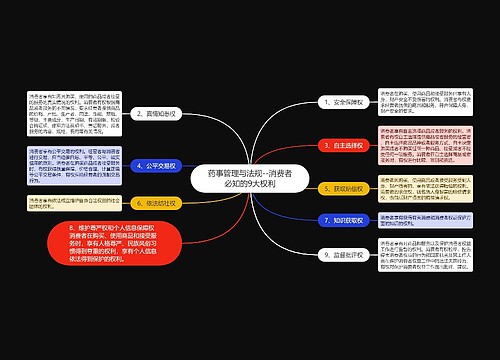 药事管理与法规--消费者必知的9大权利