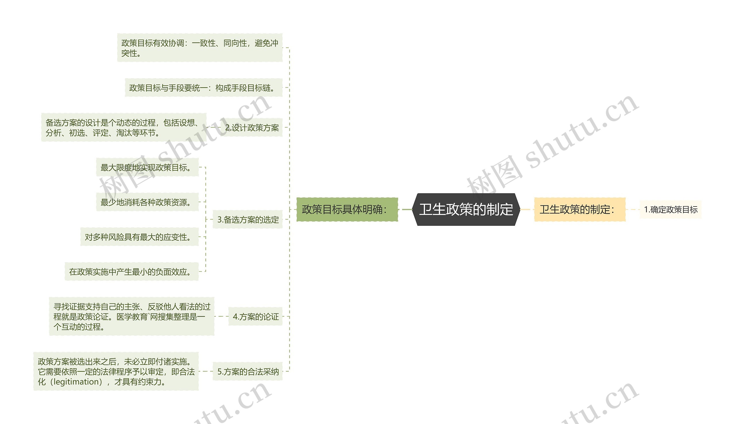 卫生政策的制定