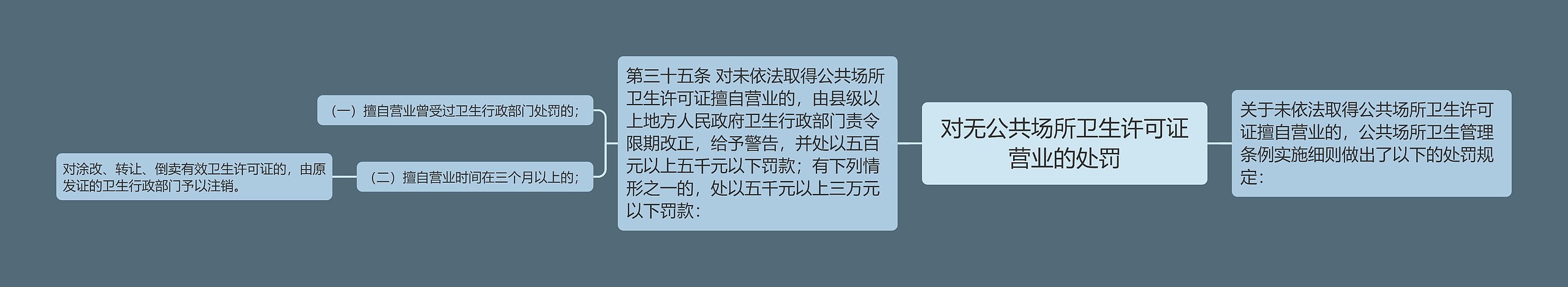 对无公共场所卫生许可证营业的处罚