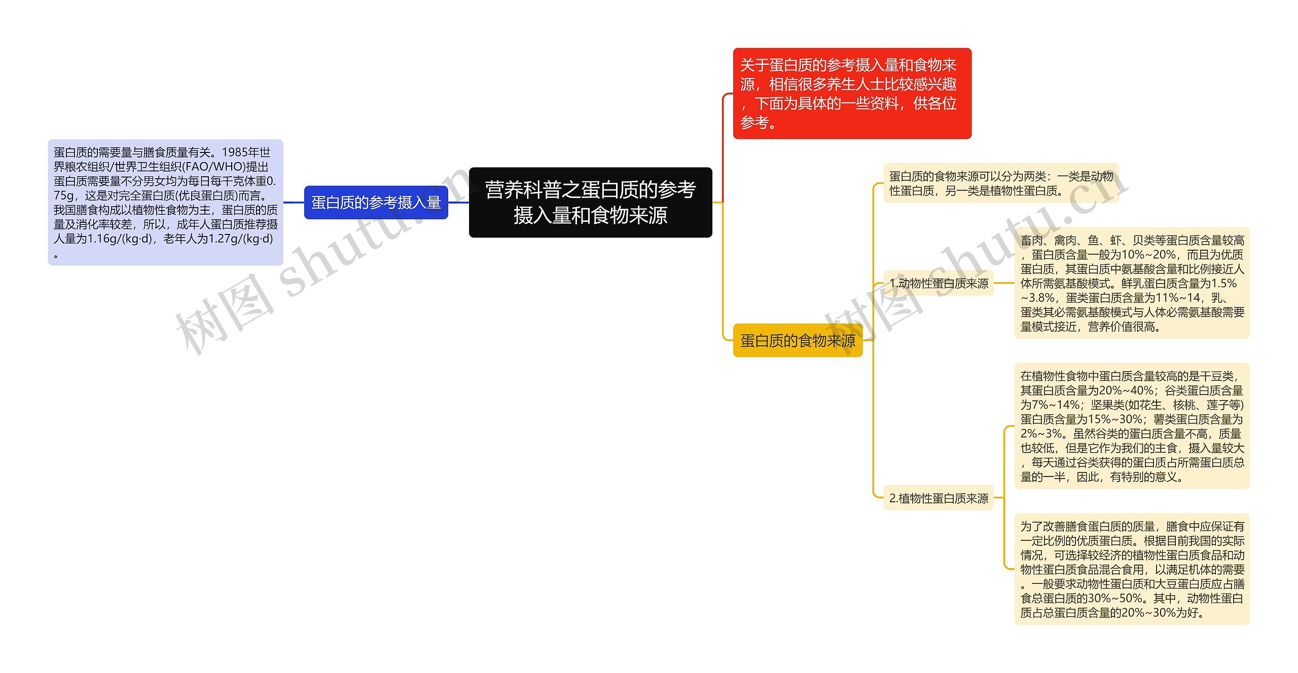 营养科普之蛋白质的参考摄入量和食物来源思维导图